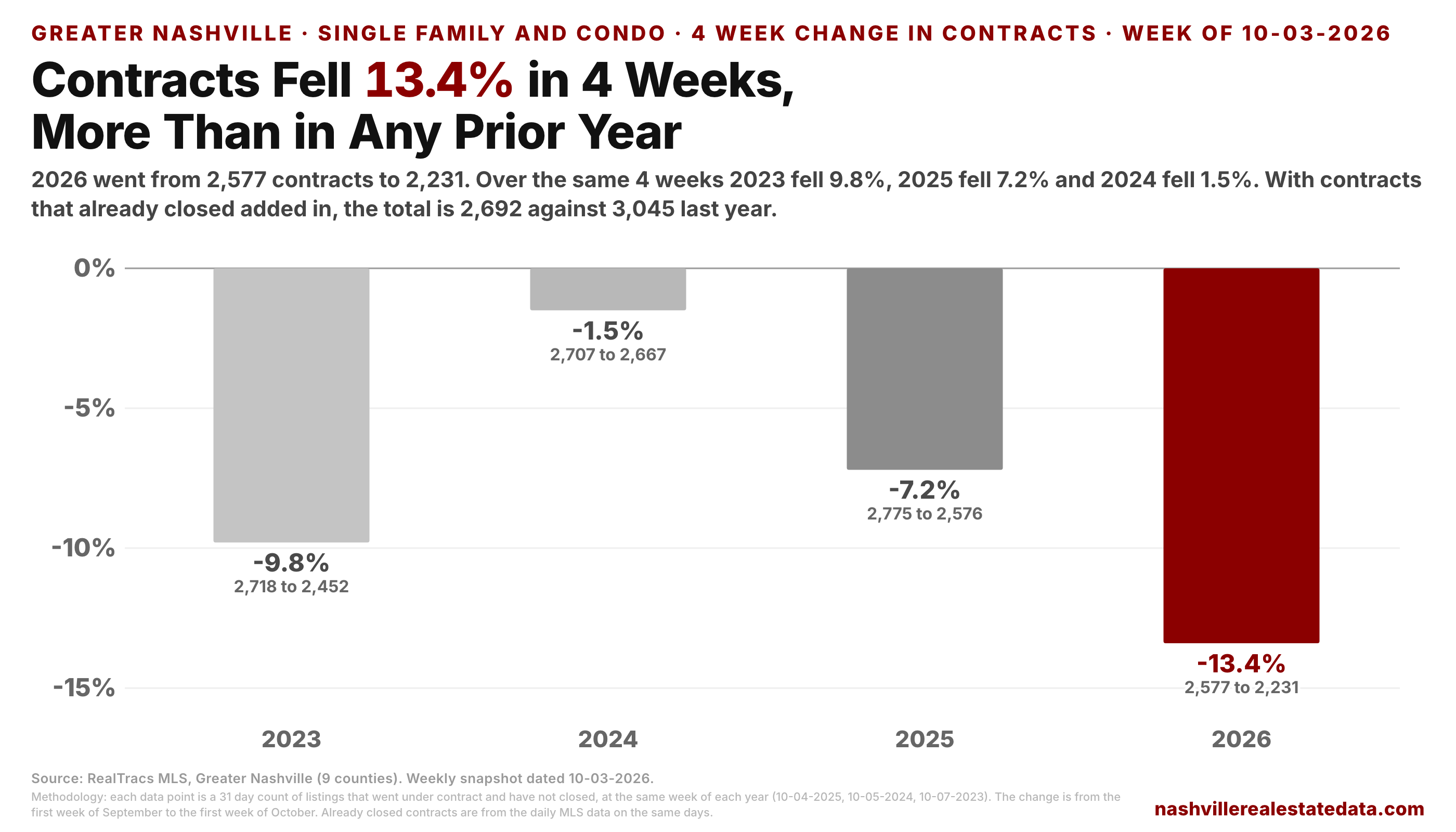 Bar chart of the percent change in the 31 day contract count over the last 4 weeks, one bar per year. 2023 fell 9.8%, from 2,718 to 2,452. 2024 fell 1.5%, from 2,707 to 2,667. 2025 fell 7.2%, from 2,775 to 2,576. 2026 fell 13.4%, from 2,577 to 2,231.