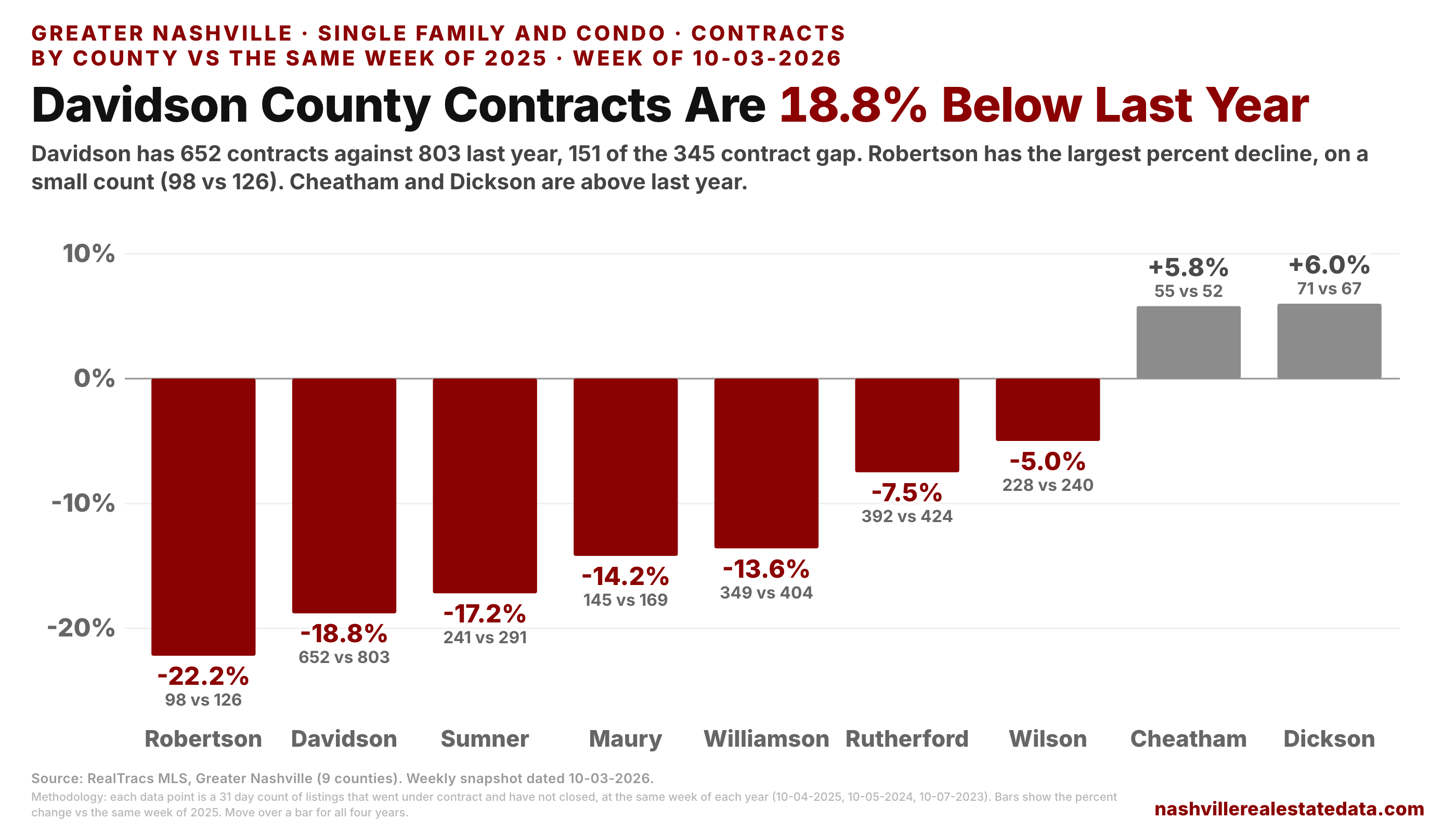 Bar chart of the percent change in the 31 day contract count vs the same week of 2025, by county. Robertson is down 22.2%, Davidson down 18.8%, Sumner down 17.2%, Maury down 14.2%, Williamson down 13.6%, Rutherford down 7.5% and Wilson down 5.0%. Cheatham is up 5.8% and Dickson up 6.0%.