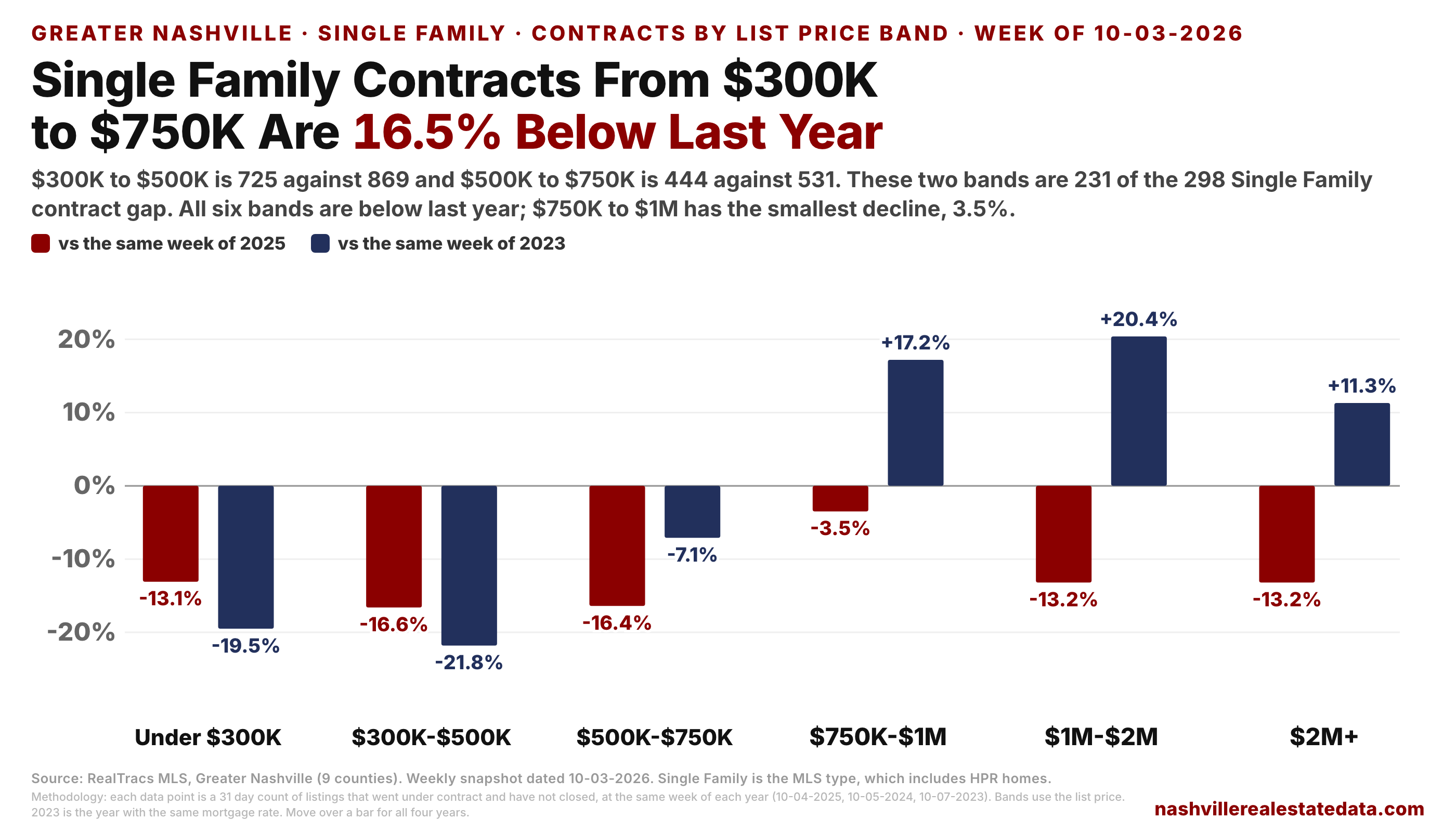Grouped bar chart of the six Single Family price bands, showing the percent change in the contract count vs the same week of 2025 and vs 2023. Under 300K is down 13.1% and 19.5%. 300K to 500K is down 16.6% and 21.8%. 500K to 750K is down 16.4% and 7.1%. 750K to 1M is down 3.5% vs 2025 and up 17.2% vs 2023. 1M to 2M is down 13.2% and up 20.4%. 2M plus is down 13.2% and up 11.3%.