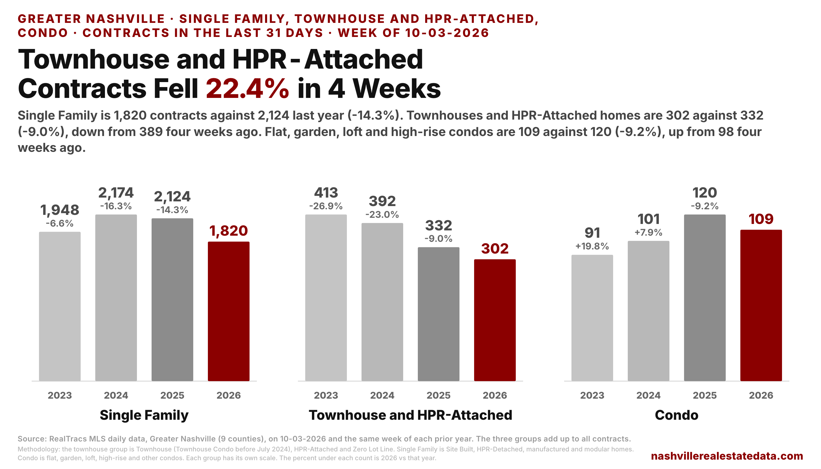 Three bar charts of the 31 day contract count at the same week of 2023, 2024, 2025 and 2026. Single Family: 1,948, 2,174, 2,124 and 1,820. Townhouse and HPR-Attached: 413, 392, 332 and 302. Condo: 91, 101, 120 and 109.