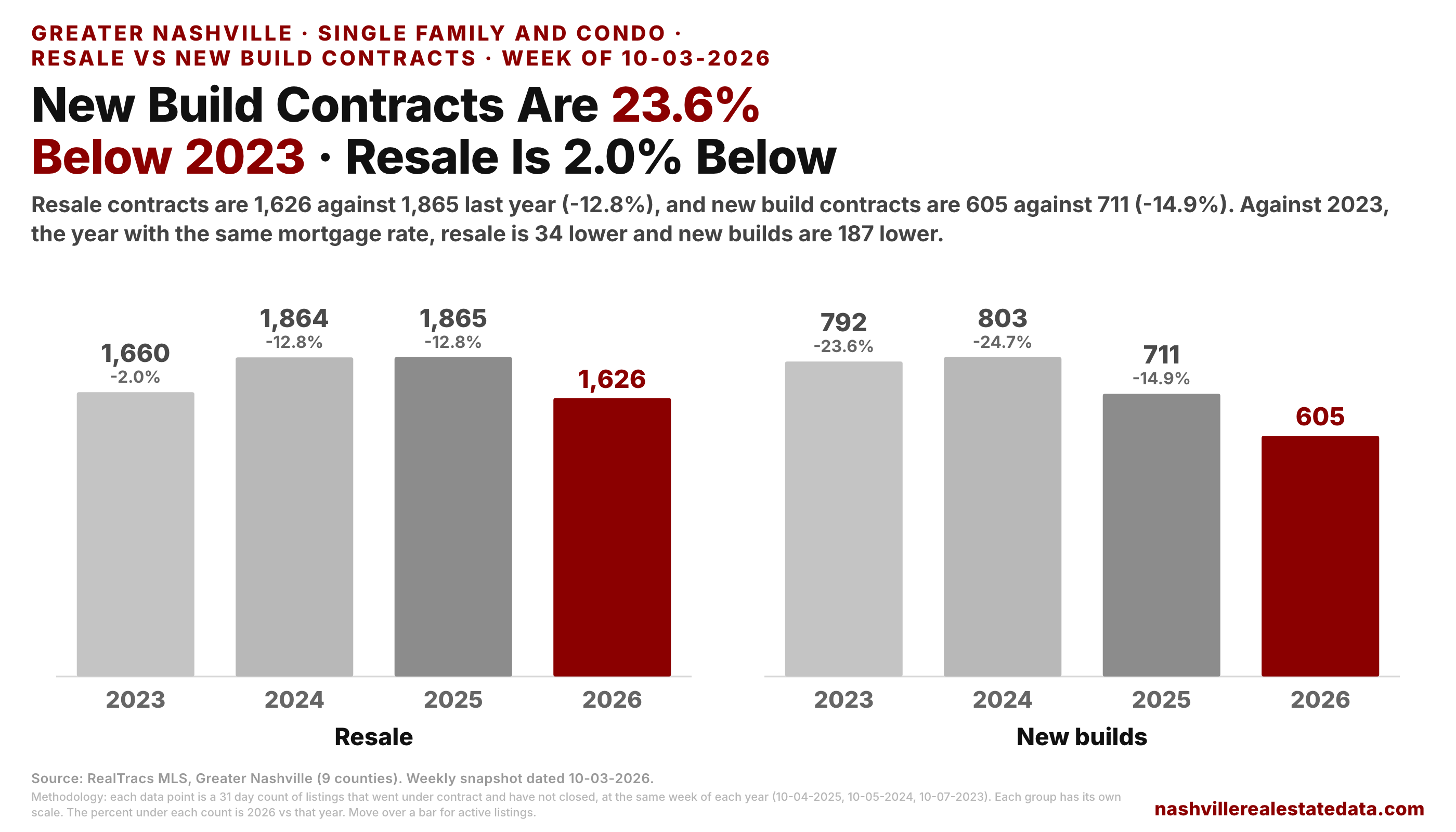 Two bar charts of the 31 day contract count at the same week of 2023, 2024, 2025 and 2026. Resale: 1,660, 1,864, 1,865 and 1,626. New builds: 792, 803, 711 and 605.