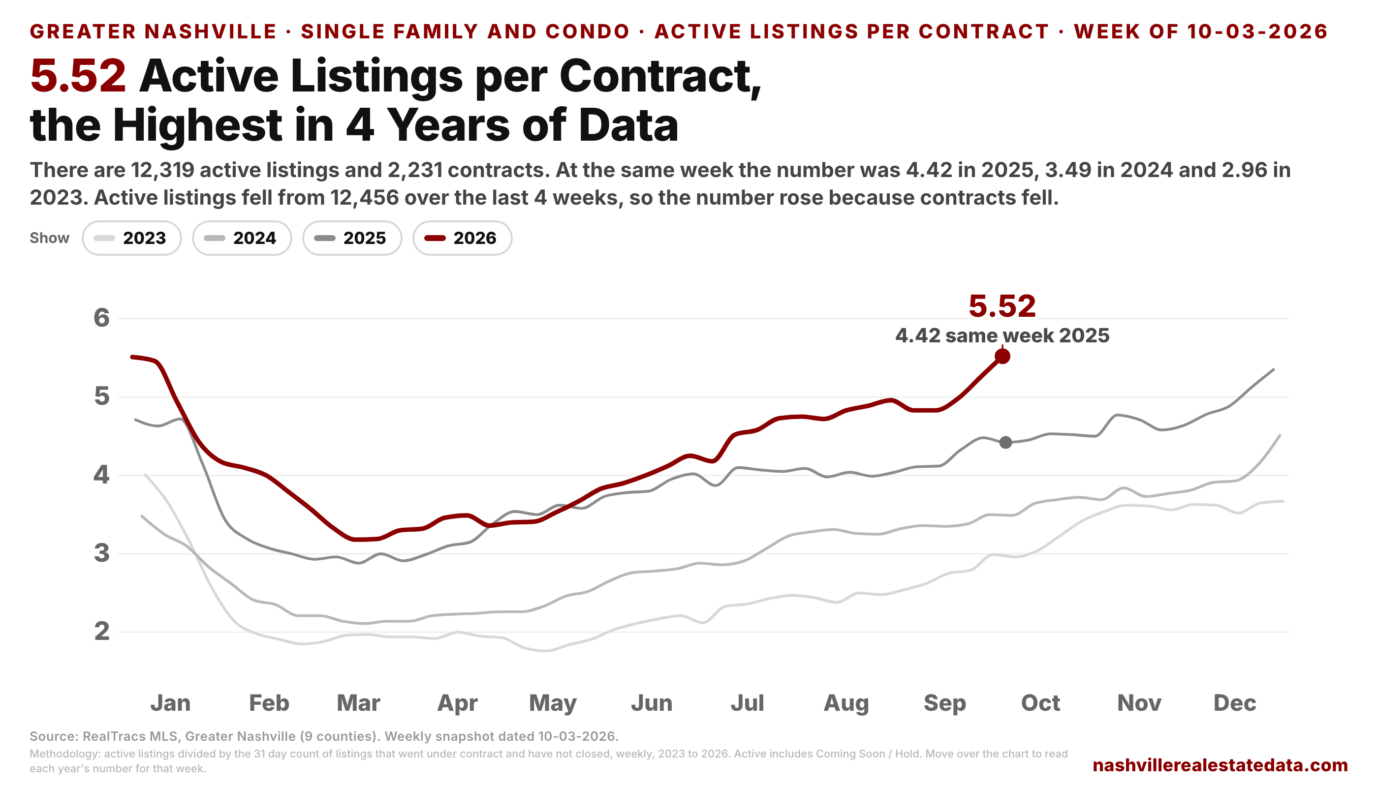 Line chart of active listings divided by the 31 day contract count, by calendar week, one line per year 2023 to 2026. The maroon 2026 line rises to 5.52 on October 3, against 4.42 at the same week of 2025, 3.49 in 2024 and 2.96 in 2023.