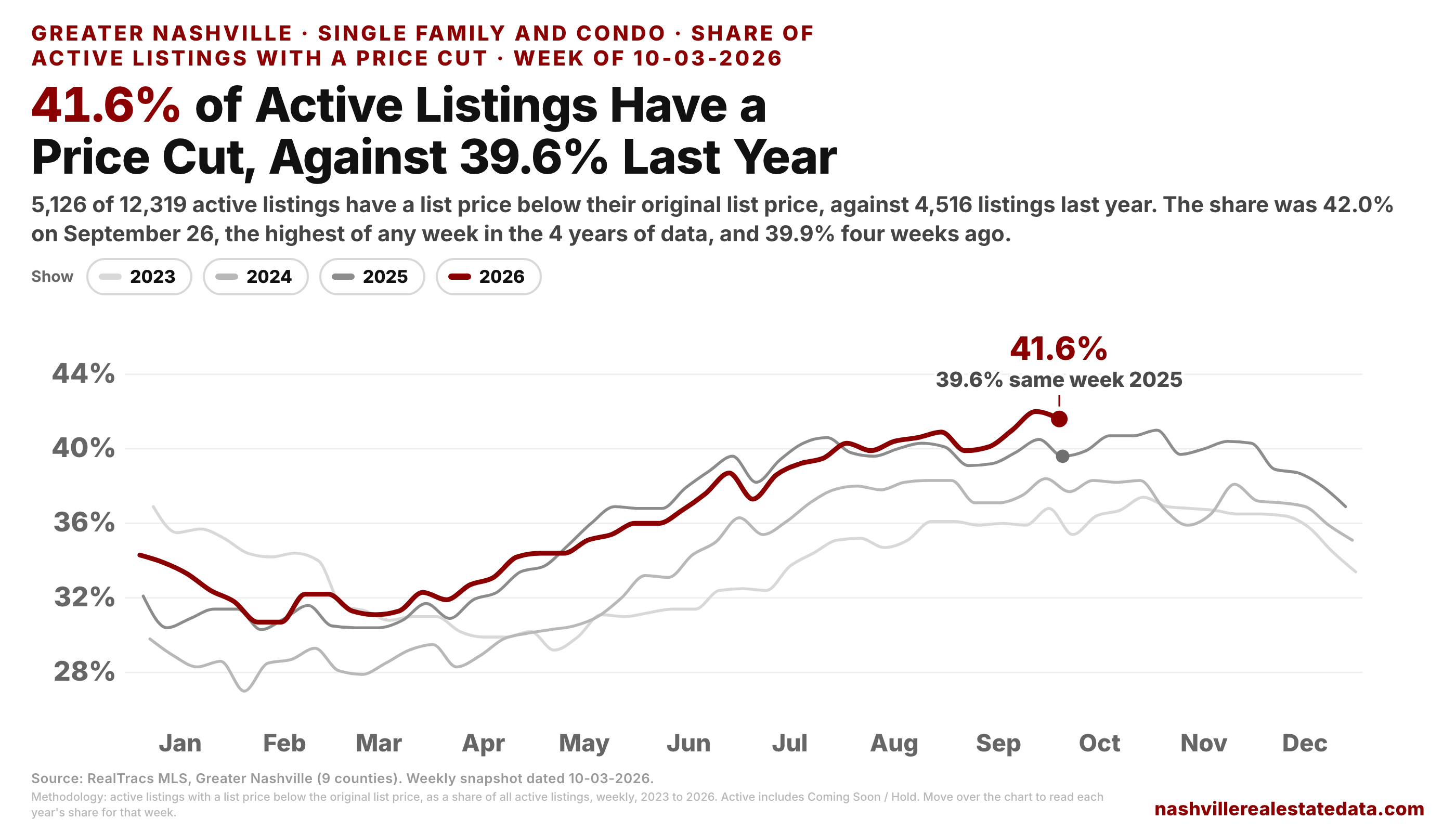 Line chart of the share of active listings with a price cut, by calendar week, one line per year 2023 to 2026. The maroon 2026 line is above the other three lines since July and is at 41.6% on October 3, against 39.6% at the same week of 2025, 37.7% in 2024 and 35.4% in 2023.