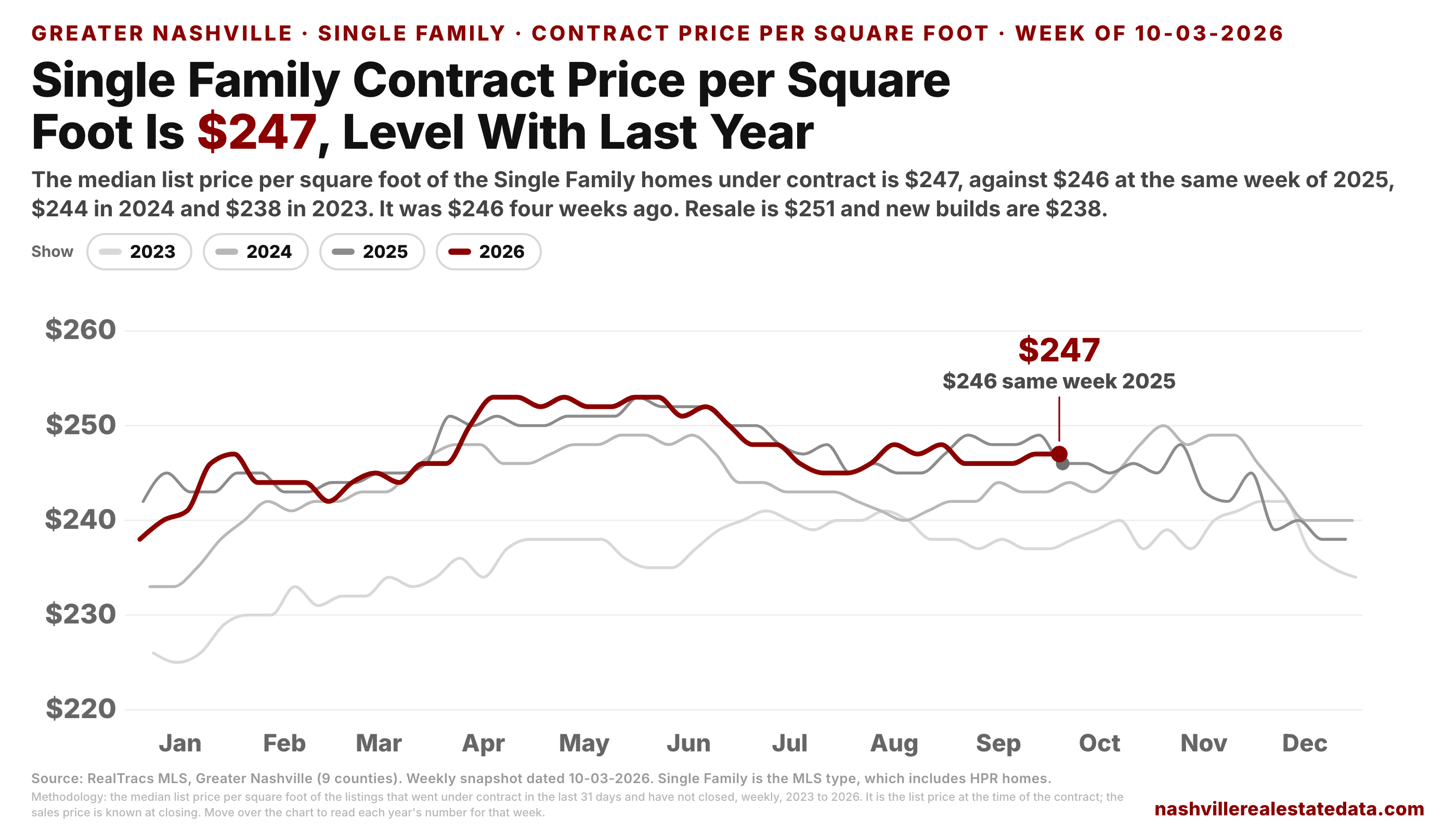 Line chart of the median list price per square foot of Single Family homes under contract, by calendar week, one line per year 2023 to 2026. The maroon 2026 line is at 247 dollars on October 3, against 246 at the same week of 2025, 244 in 2024 and 238 in 2023.