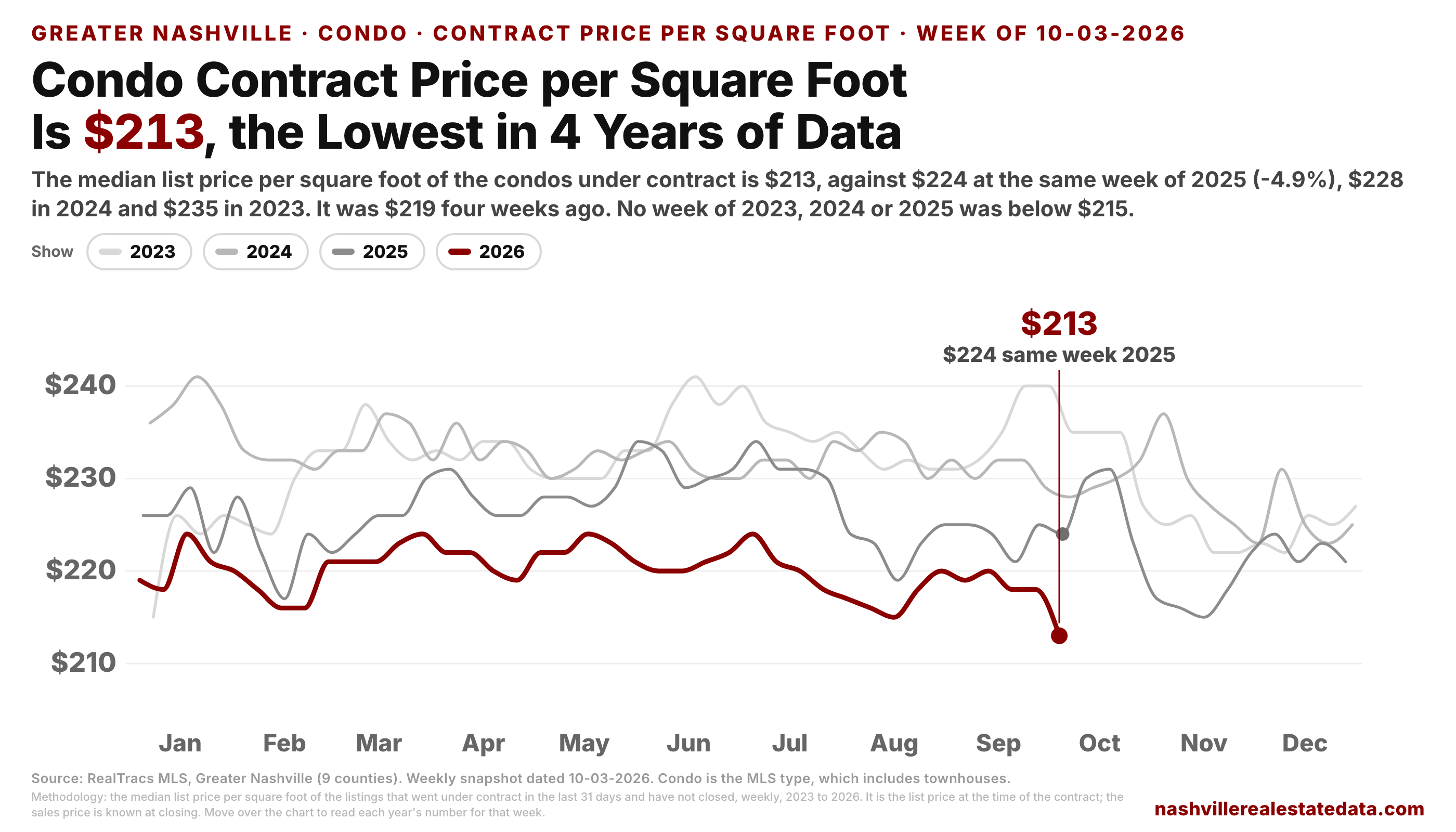 Line chart of the median list price per square foot of condos under contract, by calendar week, one line per year 2023 to 2026. The maroon 2026 line is below the other three lines for most of the year and is at 213 dollars on October 3, against 224 at the same week of 2025, 228 in 2024 and 235 in 2023.