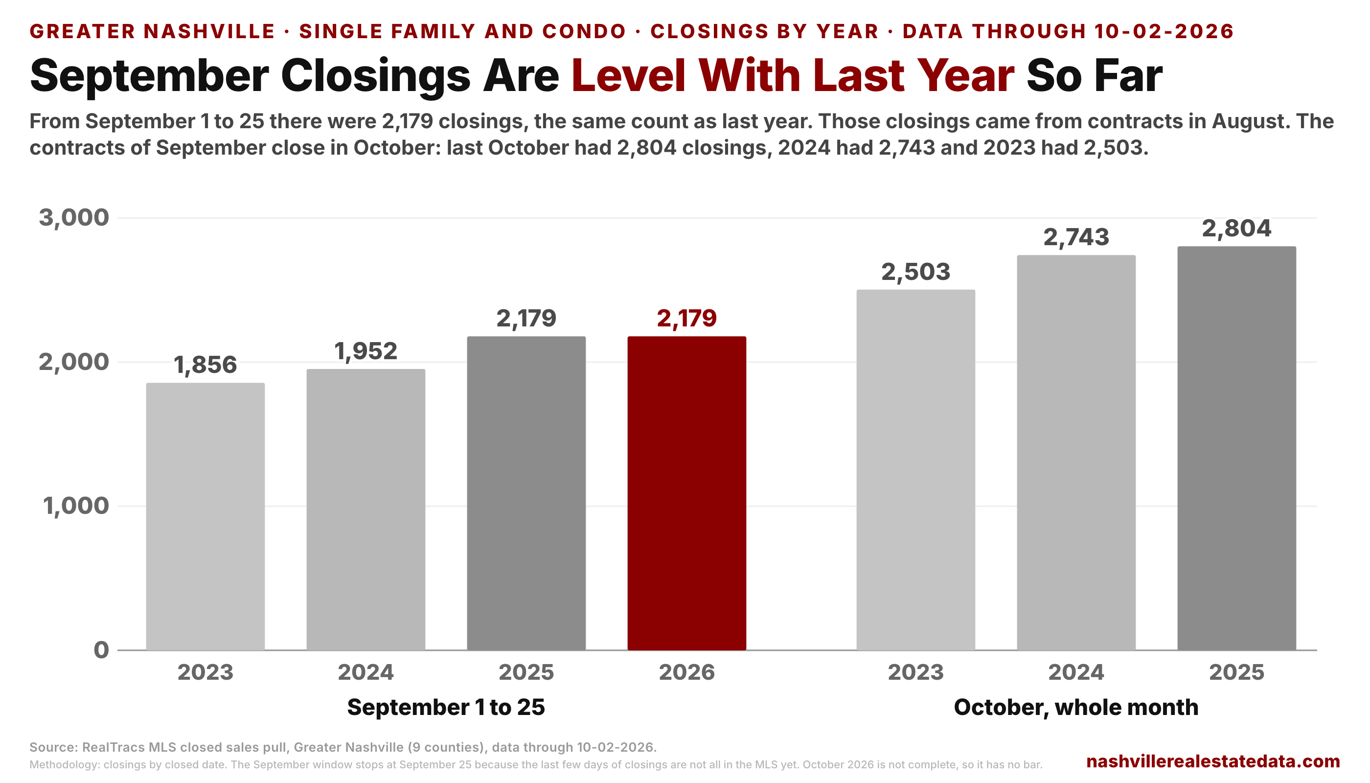 Bar charts of Greater Nashville closings by year. September 1 to 25 for 2023 to 2026: 1,856, 1,952, 2,179 and 2,179. The whole month of October for 2023 to 2025: 2,503, 2,743 and 2,804.