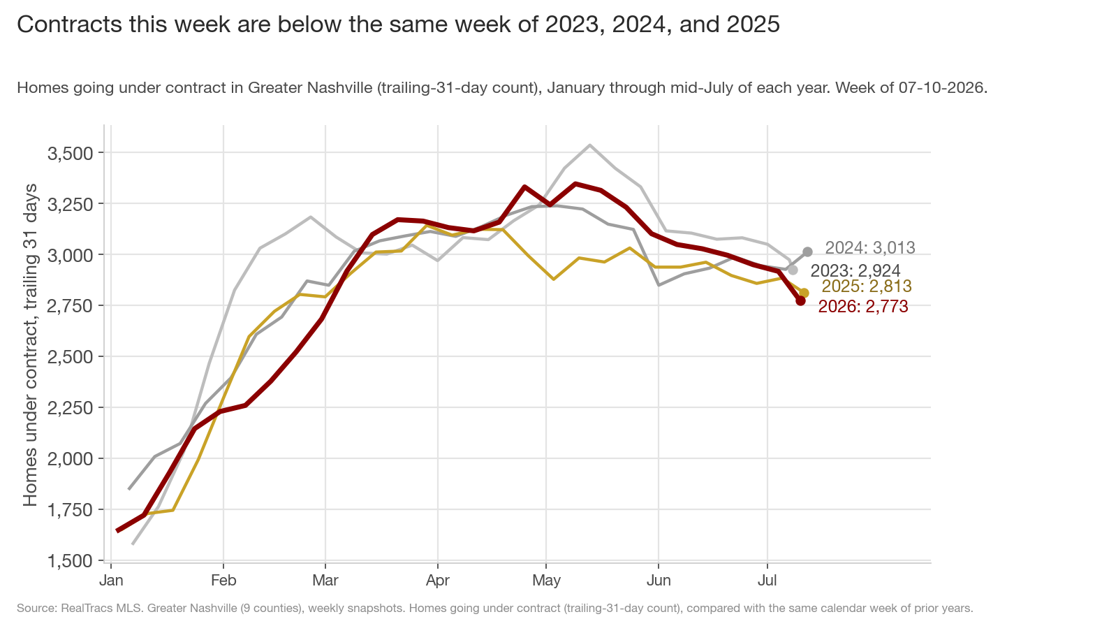 Line chart of Greater Nashville contracts by calendar week, January through mid-July, one line per year. The maroon 2026 line ends at 2,773 this week, below 2025 at 2,813, 2023 at 2,924, and 2024 at 3,013 at the same week.
