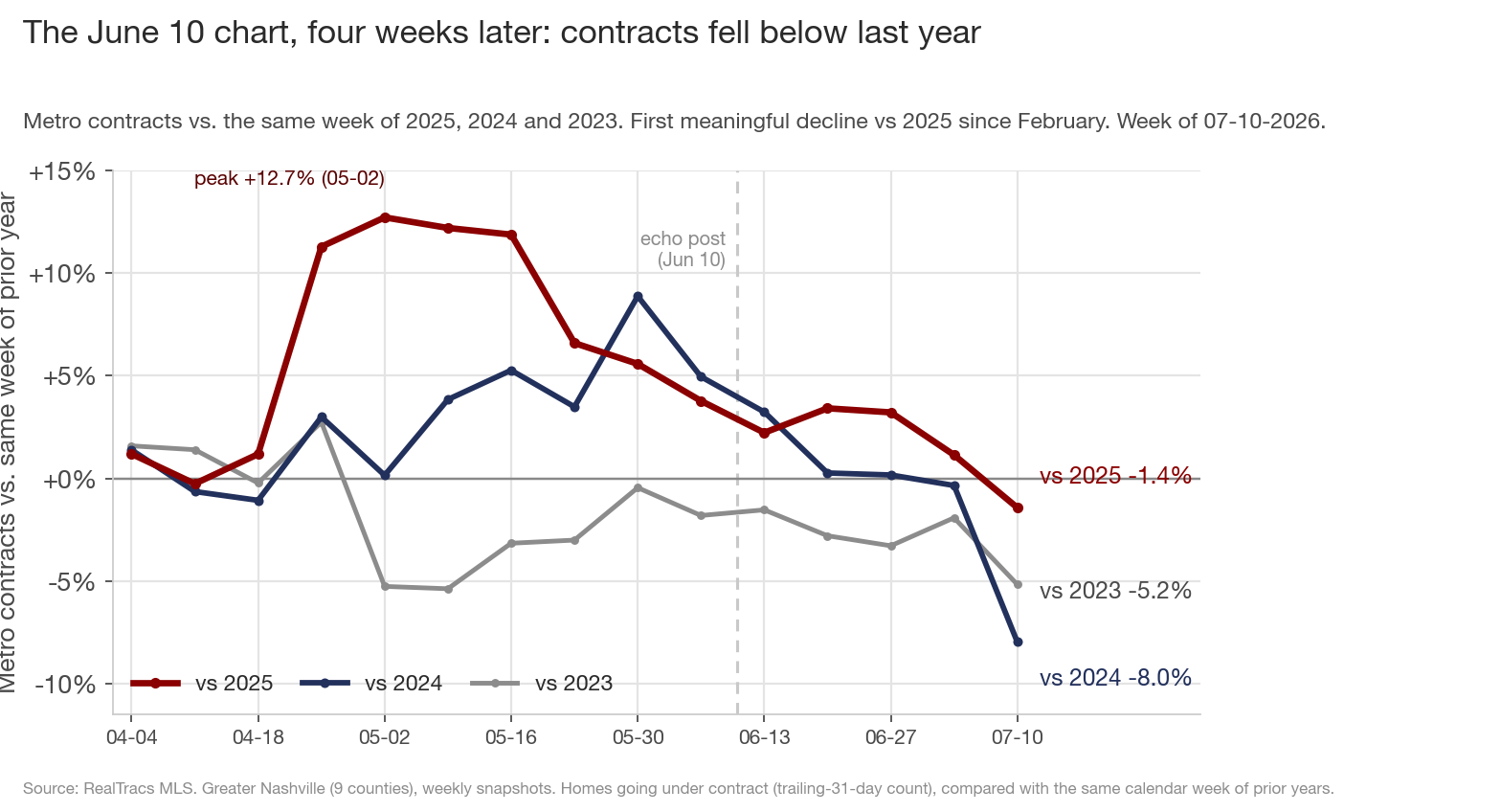 Line chart of metro contract growth measured against 2025, 2024, and 2023 from late March through July 10, 2026. The maroon vs-2025 line falls from a +12.7% May peak to -1.4%, the navy vs-2024 line falls to -8.0%, and the grey vs-2023 line stays between roughly -0.4% and -5.4%. A marker notes the June 10 post.