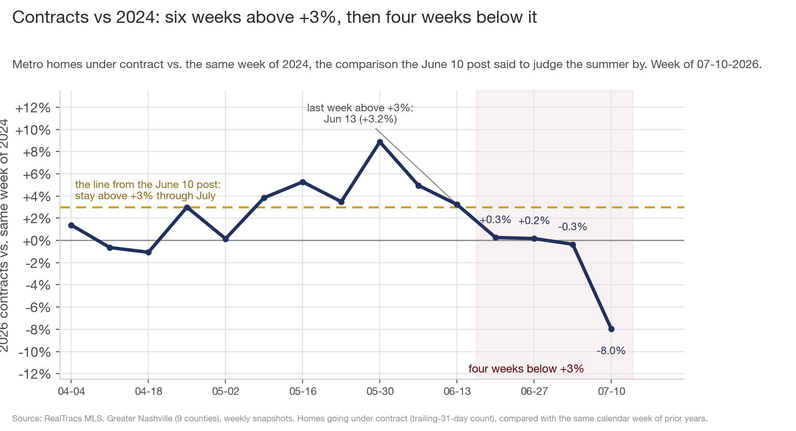Line chart of 2026 contracts versus 2024 by week from April through July 10. The navy line runs between +3% and +12% through mid-June, then reads +0.3%, +0.2%, -0.3%, and -8.0% over the last four weeks. A dashed gold line marks +3% and a solid line marks zero.