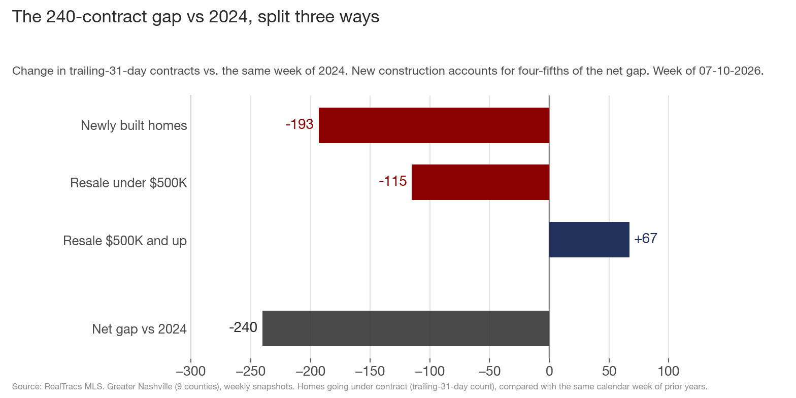 Horizontal bar chart splitting the 240-contract gap versus 2024 three ways: newly built homes minus 193 contracts, resale under $500K minus 115, resale $500K and up plus 67, netting to minus 240.