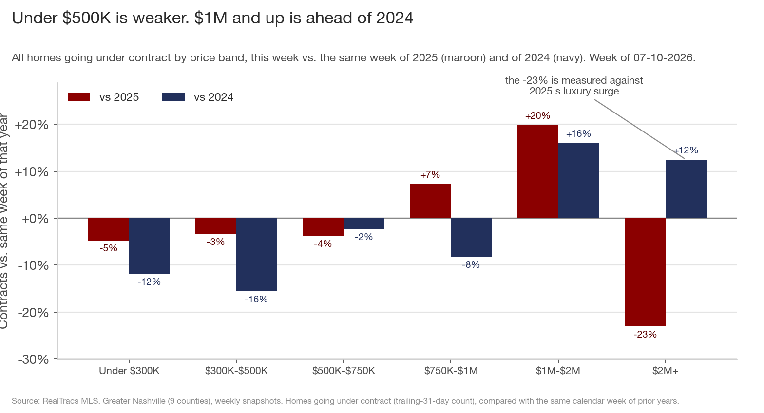Grouped bar chart of contracts by price range, this week versus the same week of 2025 in maroon and 2024 in navy. Ranges under $500K are firmly negative against 2024, the middle ranges are modestly negative, and the $1M-plus ranges are strongly positive. An annotation notes the $2M-plus pair: -23.1% vs 2025 but +12.5% vs 2024.