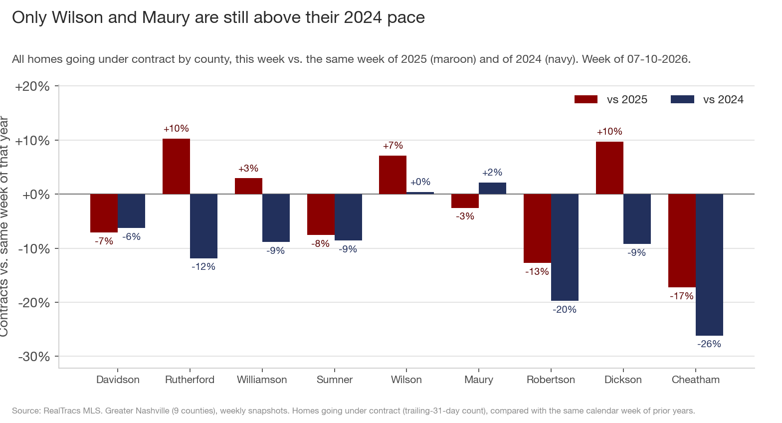 Grouped bar chart of contracts by county versus the same week of 2025 in maroon and 2024 in navy. Wilson is slightly positive on both comparisons and Maury only against 2024. Davidson is -7.1% vs 2025 and -6.3% vs 2024, Rutherford is +10.3% vs 2025 but -11.8% vs 2024, and Sumner, Robertson, and Cheatham are negative on both.