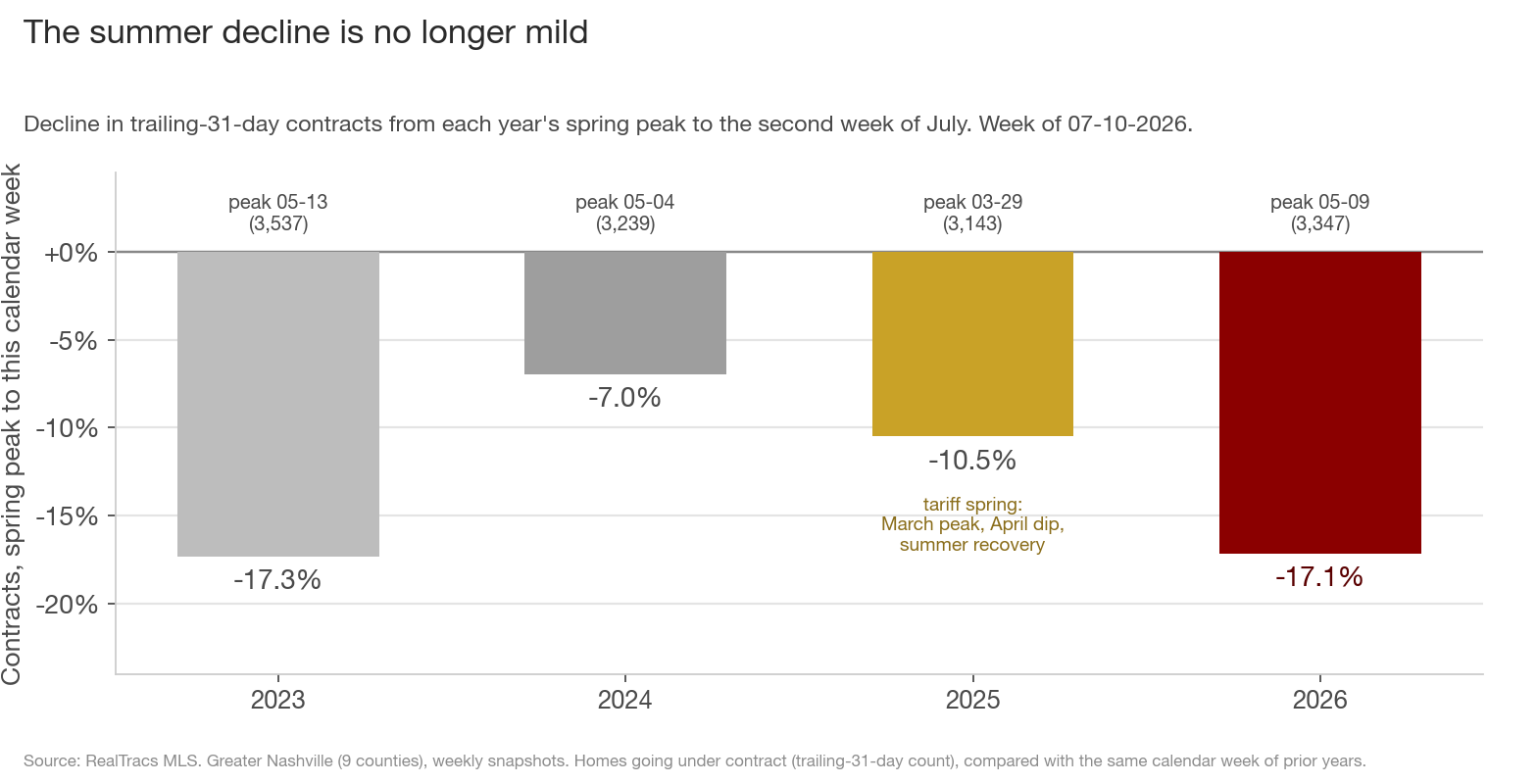 Bar chart of each year's contract decline from its spring peak to the second week of July: 2023 -17.3%, 2024 -7.0%, 2025 -10.5% with a note that its peak came in March before the tariff dip, and 2026 -17.1% highlighted in maroon.