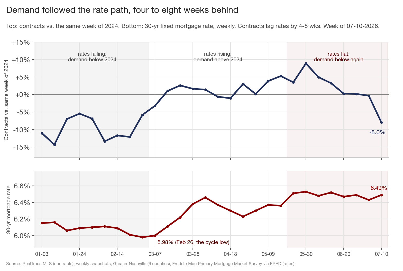 Two-panel chart. Top: 2026 metro contracts versus the same week of 2024 by week, negative through February, positive from March through late June, then down to -8.0% in July. Bottom: the 30-year fixed mortgage rate falling to 5.98% in late February, rising to about 6.5% by mid-May, and holding flat since. Shading marks the falling-rate and flat-rate periods.