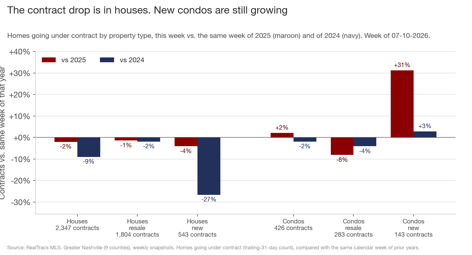 Grouped bar chart of contracts by property type versus 2025 in maroon and 2024 in navy. Houses overall are -9% vs 2024 and newly built houses -27%, while condos overall are -2% and new condos are up 31% vs 2025 and 3% vs 2024.
