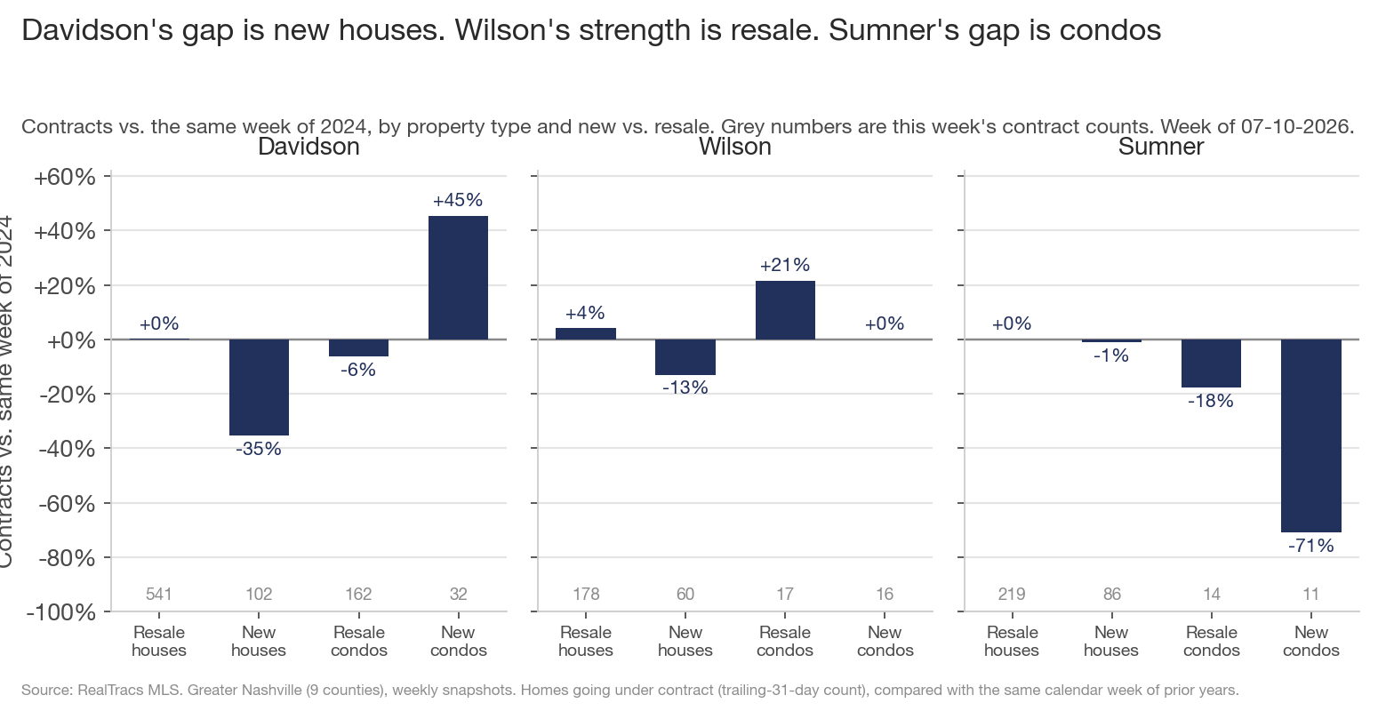 Three-panel bar chart showing contracts vs 2024 by property type and new vs resale for Davidson, Wilson, and Sumner. Davidson: resale houses even, new houses -35%, new condos +45%. Wilson: resale houses +4%, new houses -13%, resale condos +21%. Sumner: resale houses even, new houses -1%, resale condos -18%, new condos -71%.