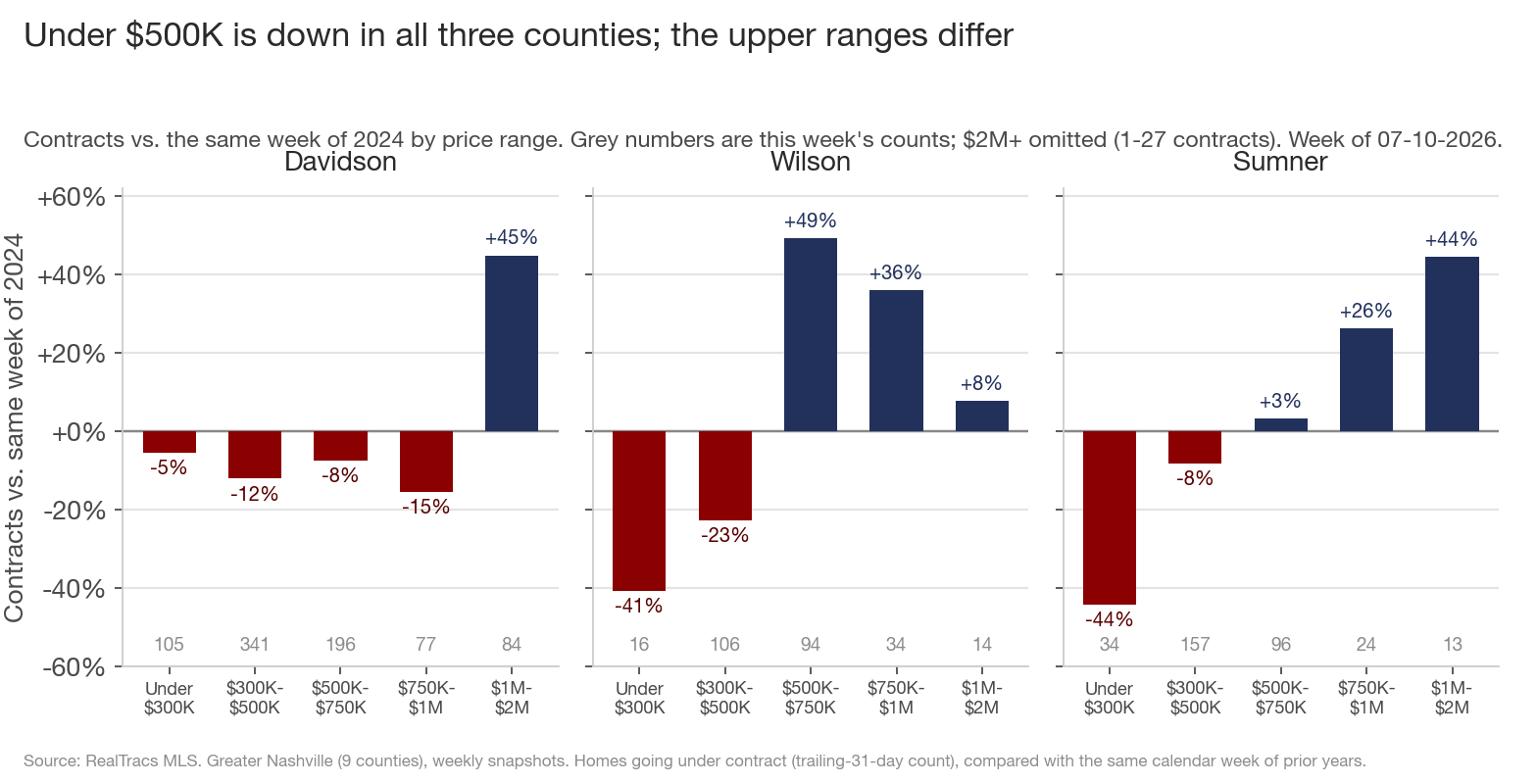 Three-panel bar chart of contracts vs 2024 by price range for Davidson, Wilson, and Sumner. Under $500K is negative in all three counties. Davidson is also negative up to $1M with $1M-$2M up 45%. Wilson is up 49% at $500K-$750K and 36% at $750K-$1M. Sumner is down 44% under $300K and up at $750K and above.