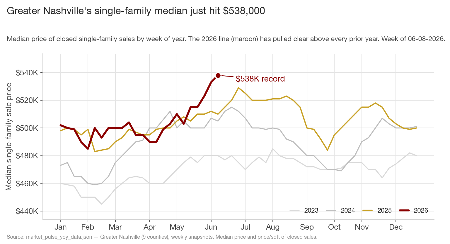 Greater Nashville median single-family sale price by week of year, 2023–2026, with the 2026 line reaching $538,000