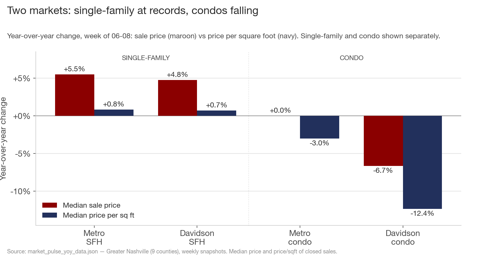Year-over-year change in sale price vs. price per square foot, single-family and condo shown separately