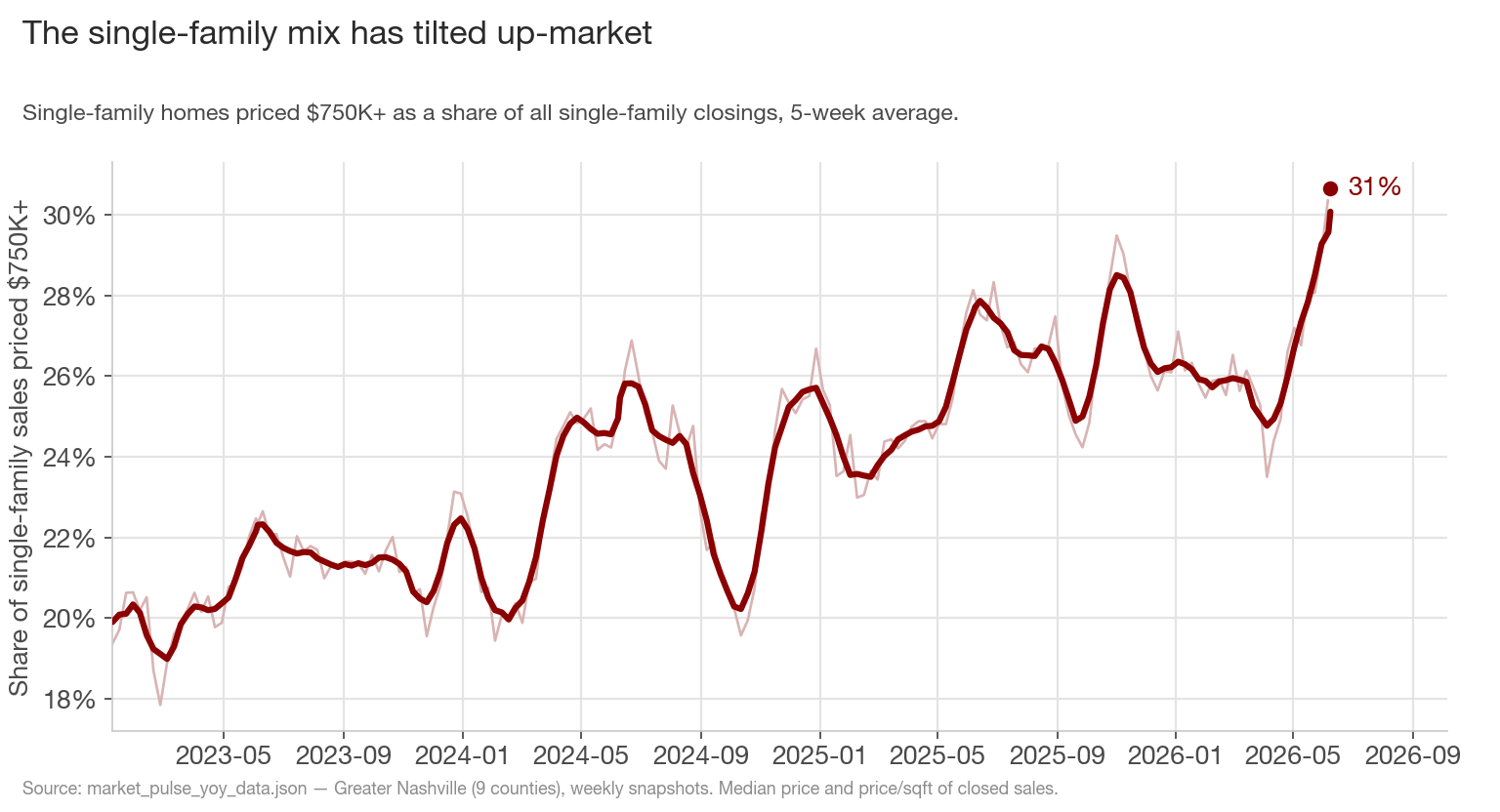 Single-family homes priced $750K and up as a share of all single-family closings, 2023–2026, rising to 31%