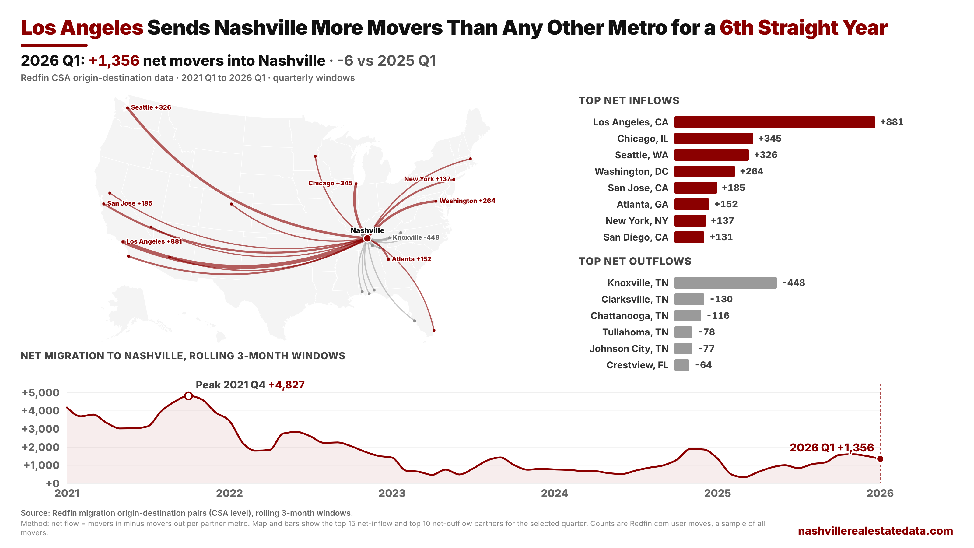 Nashville migration flow map, 2026 Q1