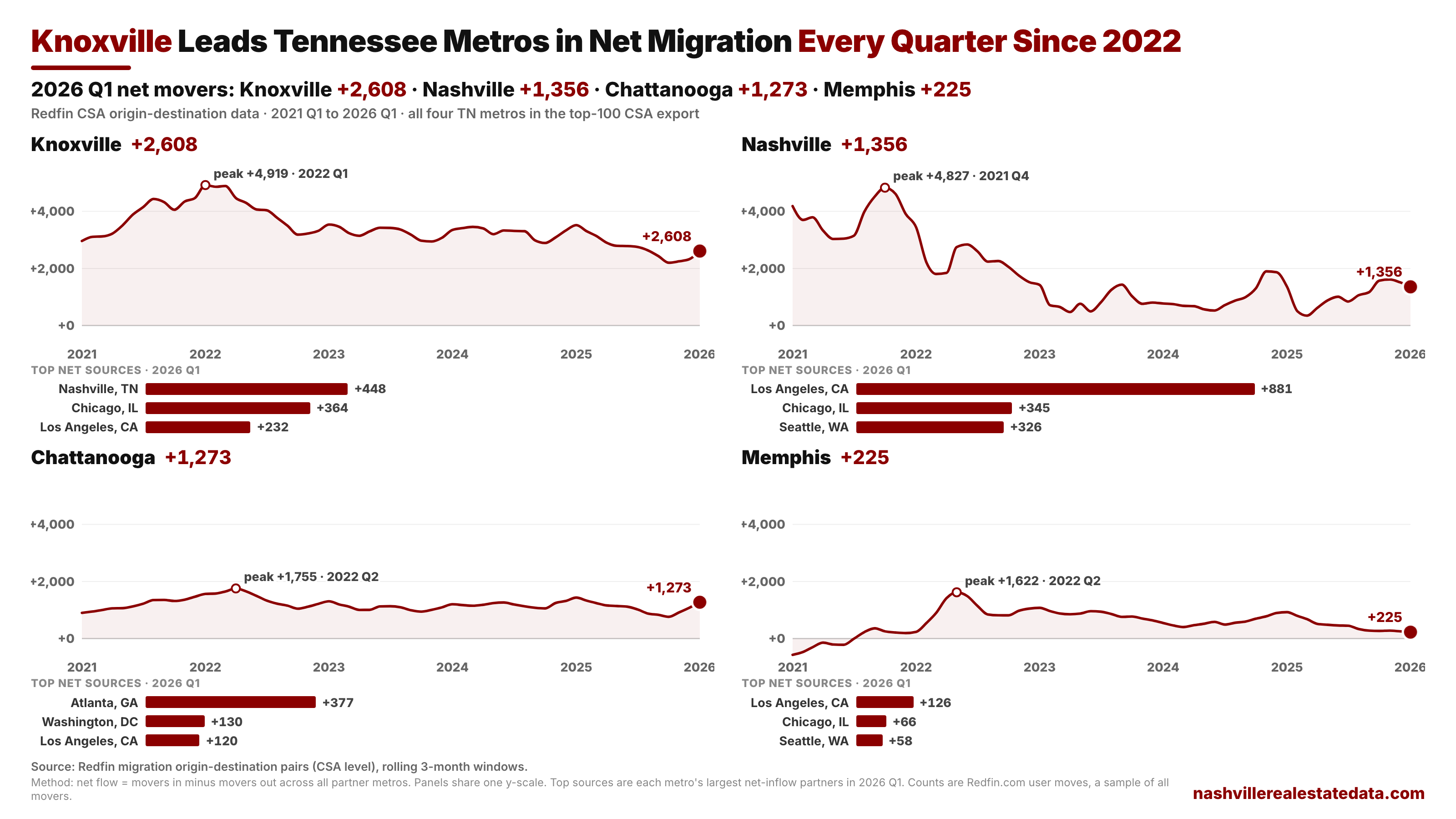 Tennessee four-metro migration comparison