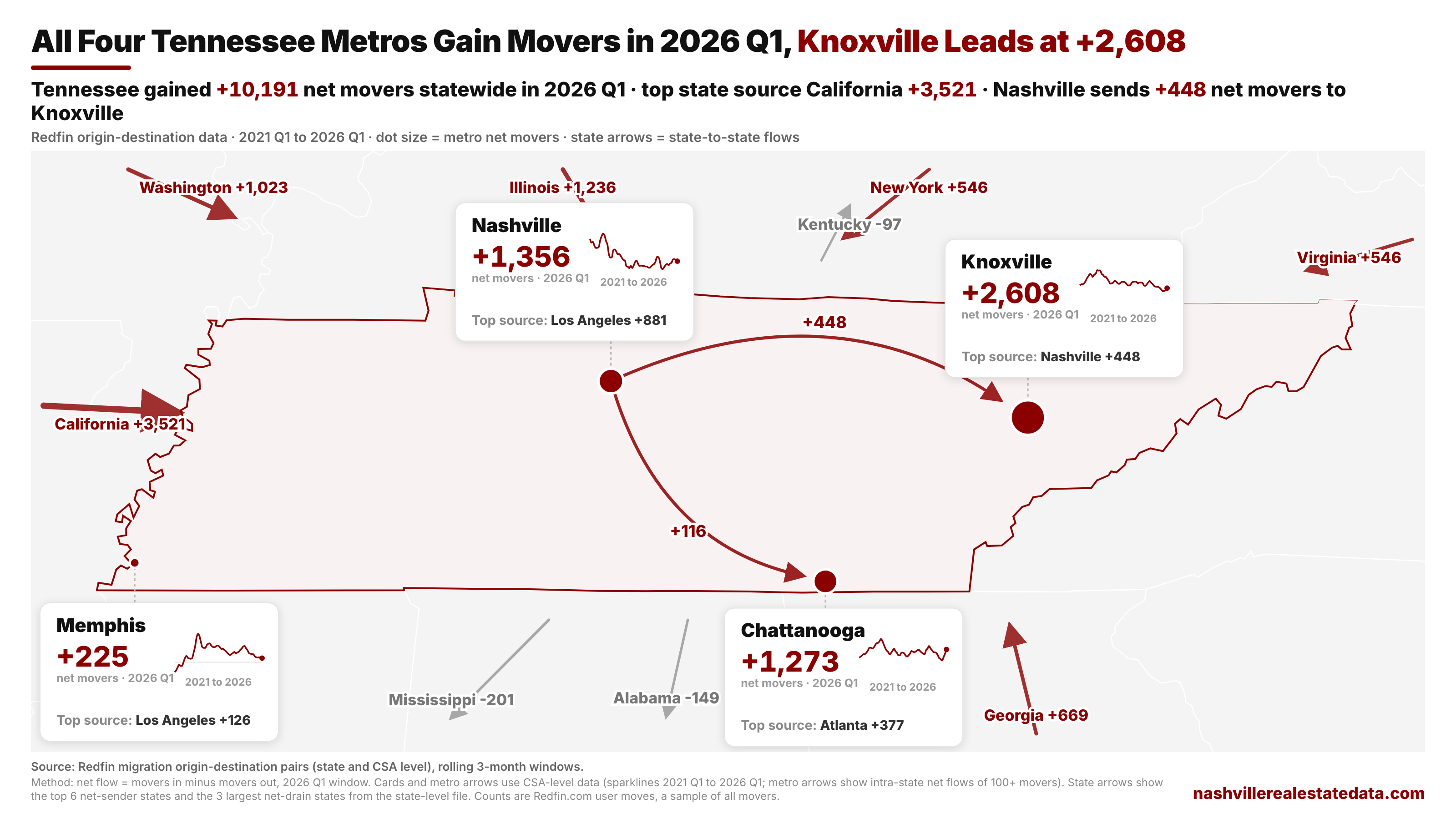 Tennessee migration map with state flows and metro info cards
