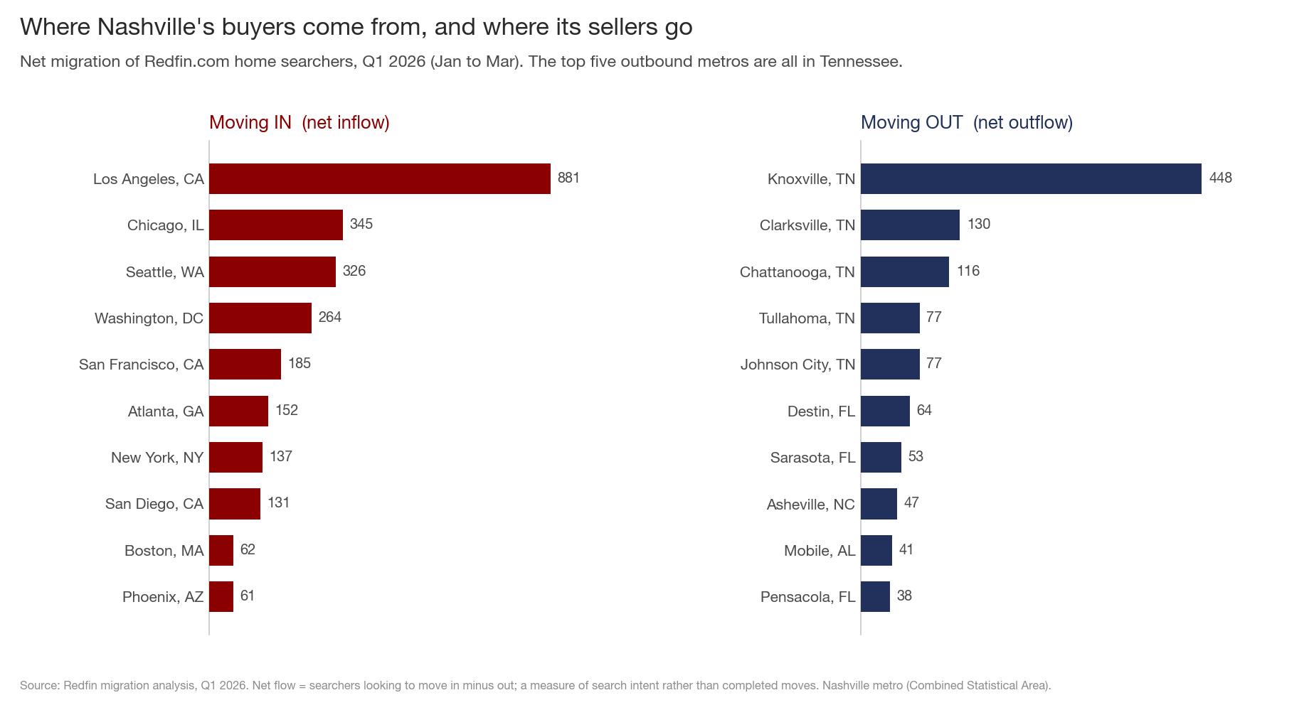 Two-panel bar chart. Left panel, metros moving searchers into Nashville, led by Los Angeles at 881 net, then Chicago 345, Seattle 326, Washington DC 264, San Francisco 185, Atlanta 152, New York 137, San Diego 131, Boston 62, Phoenix 61. Right panel, metros Nashville searchers are moving to, led by Knoxville at 448 net, then Clarksville 130, Chattanooga 116, Tullahoma 77, Johnson City 77, Destin 64, Sarasota 53, Asheville 47, Mobile 41, Pensacola 38.