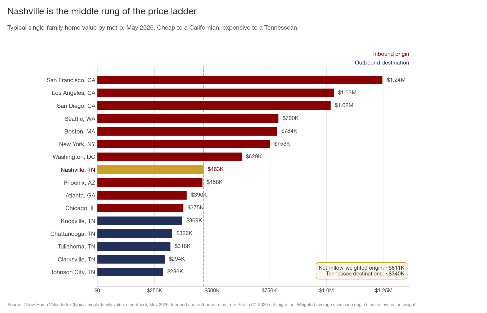 Horizontal bar chart of typical single-family home value by metro, May 2026, sorted high to low. Inbound origins in maroon: San Francisco $1.24M, Los Angeles $1.03M, San Diego $1.02M, Seattle $790K, Boston $784K, New York $753K, Washington DC $629K. Nashville highlighted in gold at $463K. Below it, more inbound origins, Phoenix $458K, Atlanta $390K, Chicago $375K, then outbound Tennessee destinations in navy, Knoxville $369K, Chattanooga $326K, Tullahoma $318K, Clarksville $294K, Johnson City $286K. A callout notes the net-inflow-weighted origin is about $811K and Tennessee destinations about $340K.