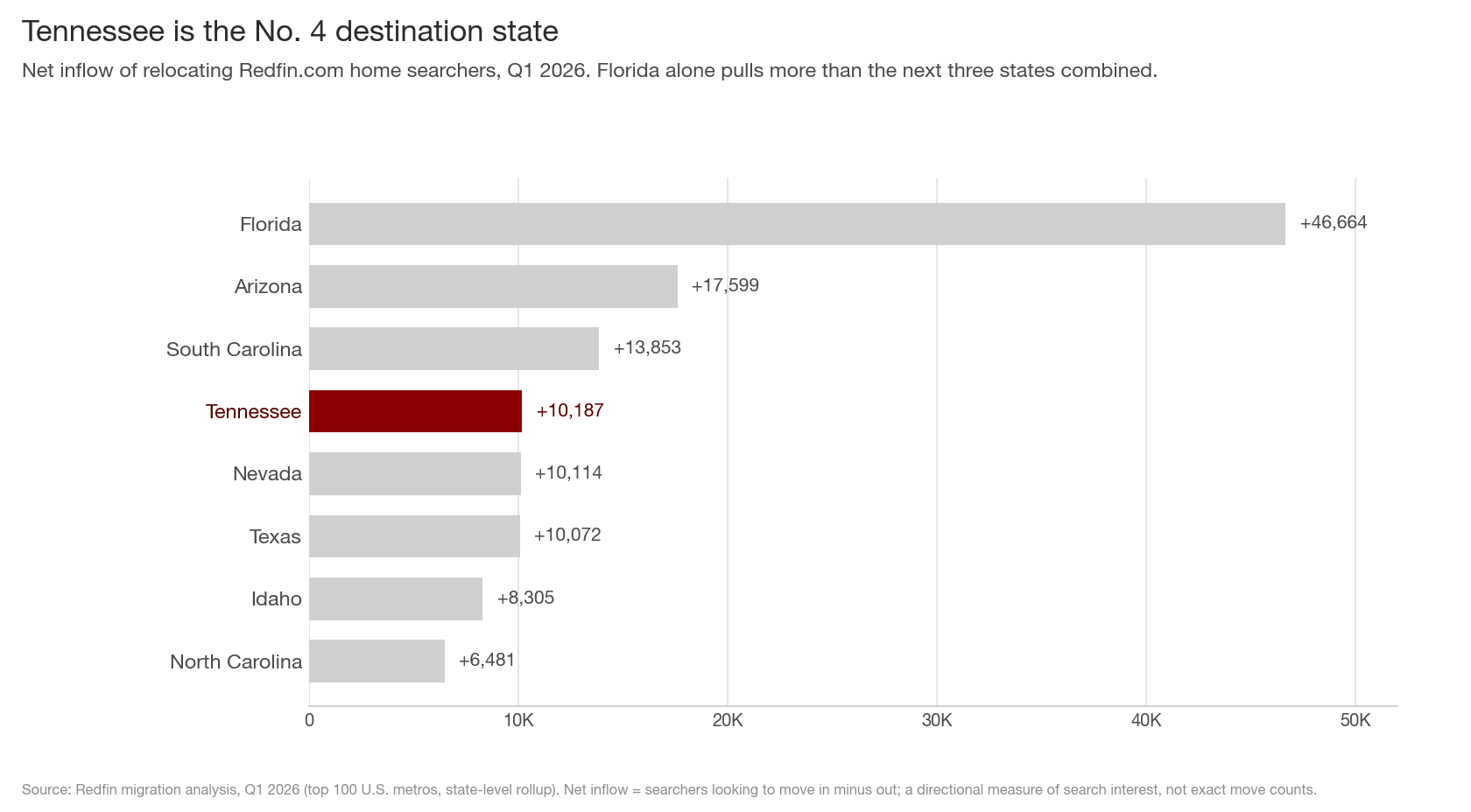 Horizontal bar chart of net inflow of relocating Redfin searchers by state, Q1 2026. Florida far ahead at +46,664, then Arizona +17,599, South Carolina +13,853, Tennessee highlighted at +10,187, Nevada +10,114, Texas +10,072, Idaho +8,305, North Carolina +6,481.
