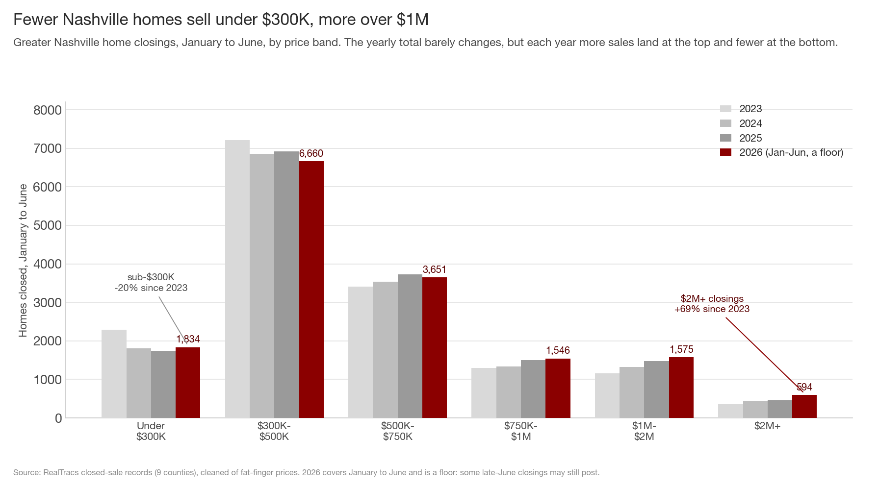 Grouped bar chart of Greater Nashville home closings, January to June, by price band, for 2023 through 2026. Fewer homes sell in the low bands each year and more sell in the high bands. 2026 first-half counts: under $300K 1,834; $300K-$500K 6,660; $500K-$750K 3,651; $750K-$1M 1,546; $1M-$2M 1,575; $2M+ 594. Sub-$300K closings are down 20% since 2023 while $2M+ closings are up 69%.