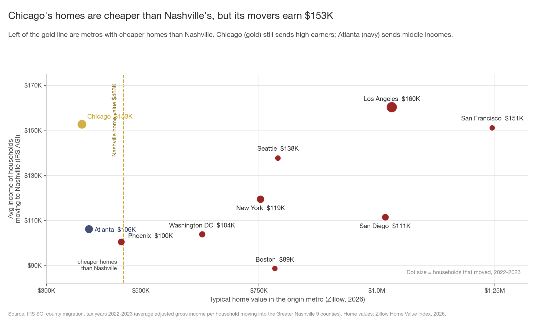 Scatter plot. Each dot is a metro that sends buyers to Nashville, plotted by its typical home value (x-axis) and the average income of its households that moved to Greater Nashville in 2022-2023 (y-axis, IRS adjusted gross income). Chicago sits at a low home value of $375K, cheaper than Nashville, but a high mover income of $153,000. Atlanta also has cheaper homes at $390K but a middle mover income of $106,000. Los Angeles is highest at $160,000, San Francisco $151,000, Seattle $138,000, New York $119,000, San Diego $111,000, Washington DC $104,000, Phoenix $100,000, Boston $89,000.