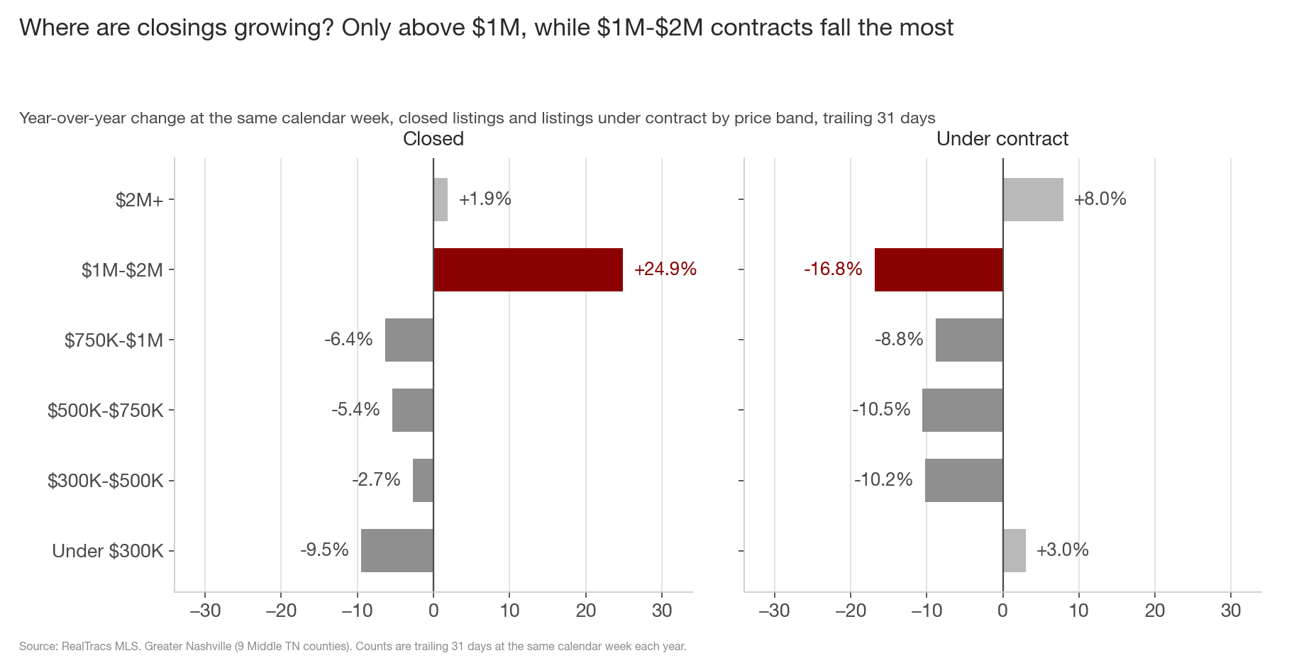 Two horizontal bar panels of year-over-year change by price band, 2M dollars plus at top to under 300K at bottom, with the 1M to 2M band in maroon. Left panel, closed: 1M to 2M is up 24.9 percent, 2M plus up 1.9 percent, and the four bands below 1M all negative, from minus 2.7 to minus 9.5 percent. Right panel, under contract: 1M to 2M is down 16.8 percent, the largest decline, while only the two end bands are positive, under 300K at plus 3.0 percent and 2M plus at plus 8.0 percent.