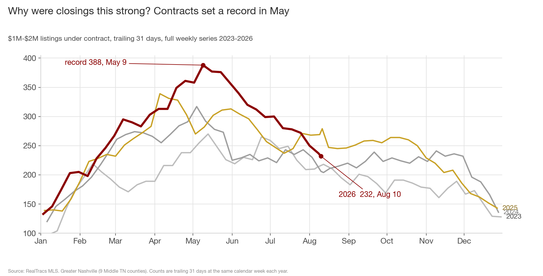 Line chart of 1M to 2M dollar listings under contract by calendar week, one line per year 2023 to 2026 with prior years shown in full. The maroon 2026 line peaks at a record 388 on May 9, well above every prior year, then falls steadily through the summer and ends at 232 on August 10, below the gold 2025 line.