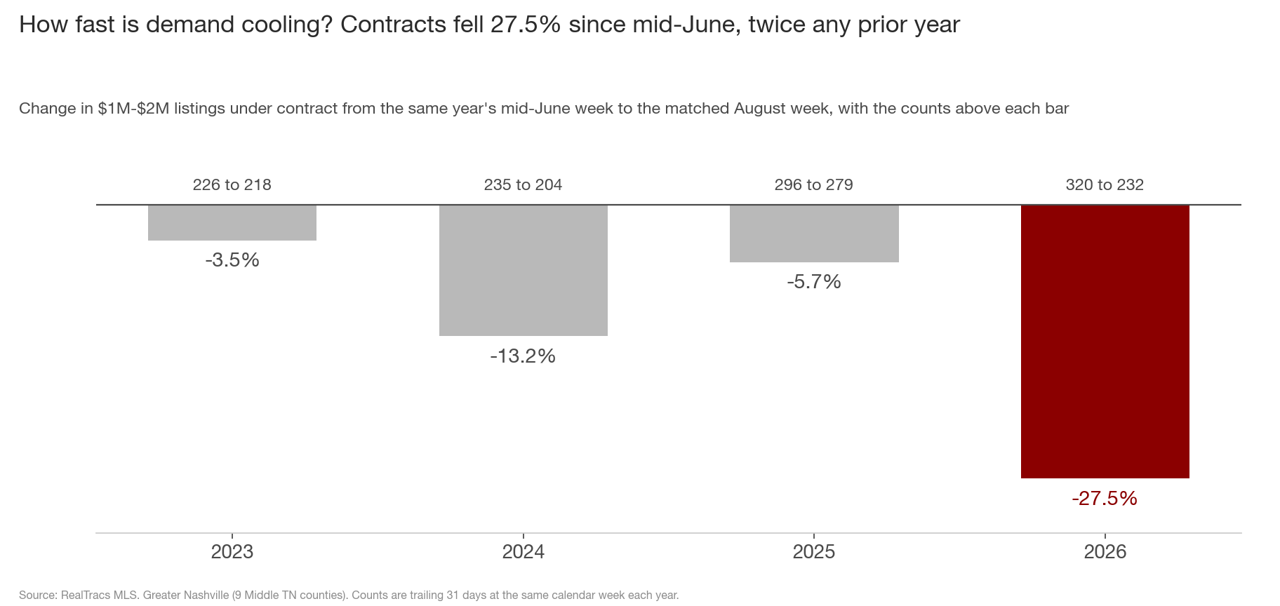 Bar chart of the change in 1M to 2M dollar listings under contract from the same year's mid-June week to the matched August week, one bar per year with the counts above each bar. 2023 fell 3.5 percent, 2024 fell 13.2 percent, 2025 fell 5.7 percent, and the maroon 2026 bar fell 27.5 percent, from 320 to 232.