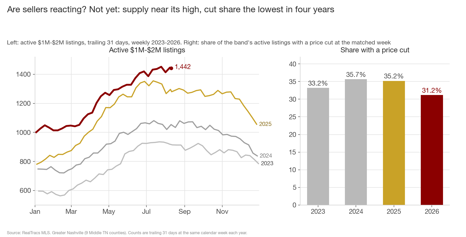 Two panels. Left, line chart of active 1M to 2M dollar listings by calendar week, one line per year: the maroon 2026 line runs above every prior year all year and ends at 1,442. Right, bar chart of the share of the band's active listings with a price cut at the matched week: 33.2 percent in 2023, 35.7 in 2024, 35.2 in 2025, and 31.2 percent in 2026, the lowest of the four.