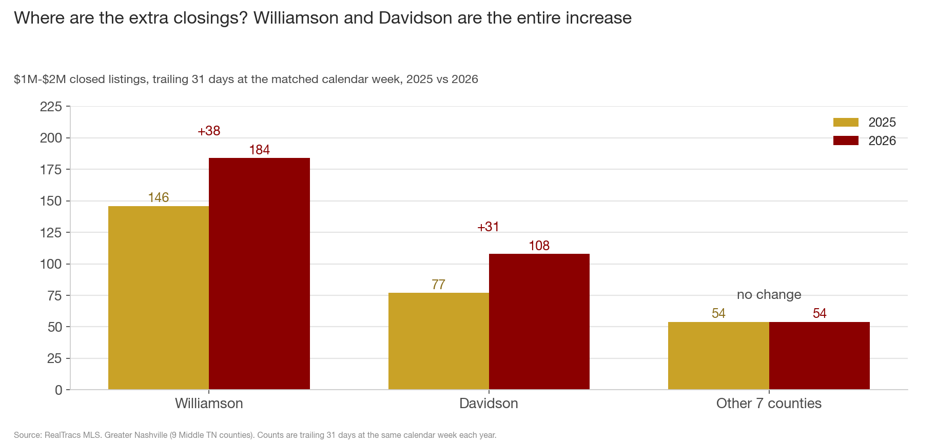 Paired bar chart of 1M to 2M dollar closed listings by county group, 2025 in gold and 2026 in maroon. Williamson rose 146 to 184, a gain of 38. Davidson rose 77 to 108, a gain of 31. The other seven counties closed 54 in both years, no change.