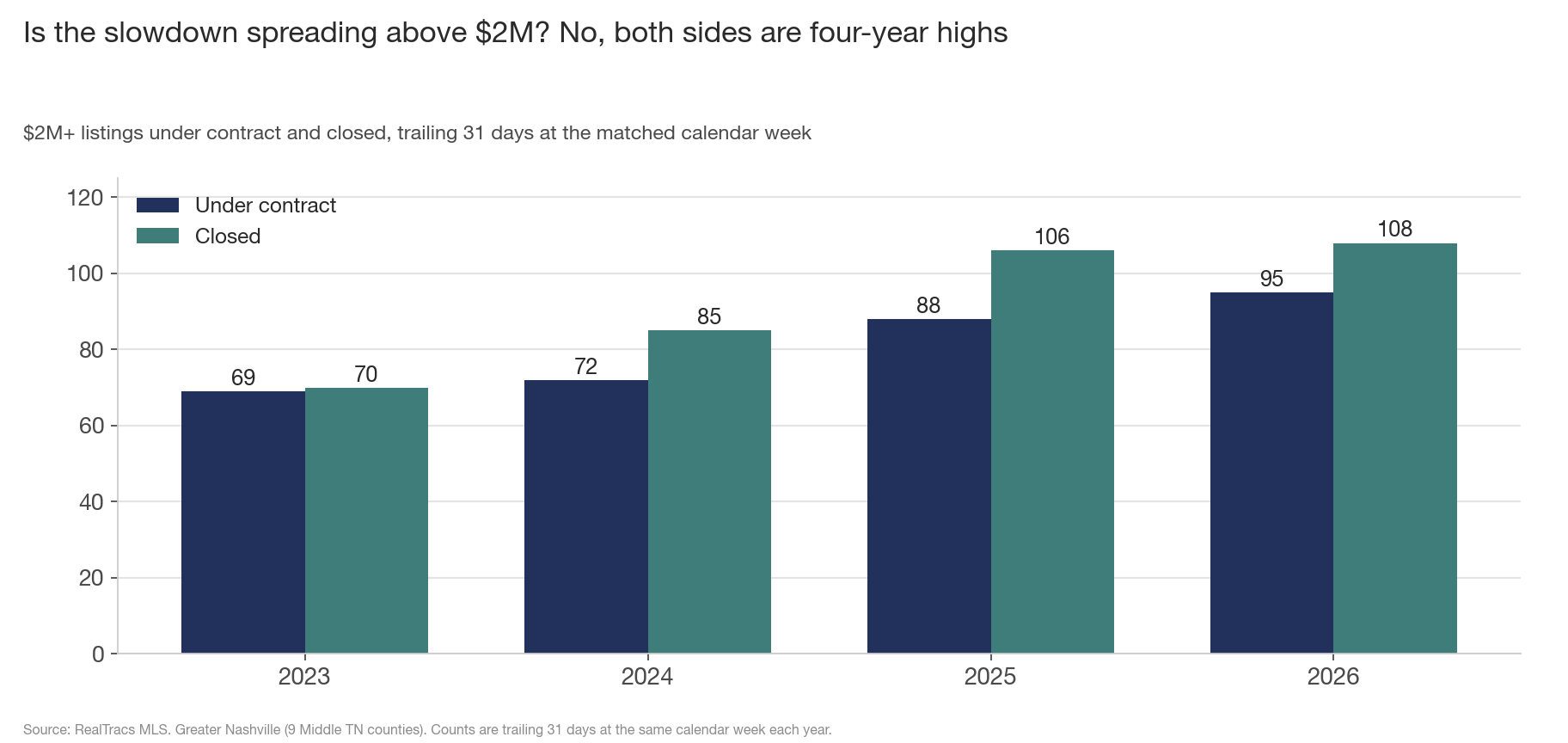 Paired bar chart of 2M dollar plus listings under contract and closed by year. Contracts rose from 69 in 2023 to 72, 88, and 95 in 2026. Closings rose from 70 to 85, 106, and 108. Both 2026 bars are the highest of the four years.