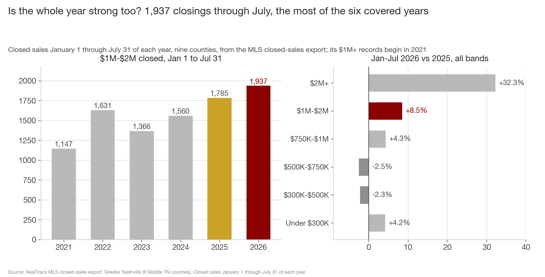 Two panels. Left, bar chart of 1M to 2M dollar closings January 1 through July 31 of each year 2021 to 2026: 1,147, then 1,631, 1,366, 1,560, 1,785, and a maroon 2026 bar at 1,937, the tallest. Right, horizontal bars of January-through-July 2026 versus 2025 by price band: 2M plus up 32.3 percent, 1M to 2M in maroon up 8.5 percent, 750K to 1M up 4.3, the two bands from 300K to 750K down about 2.5 percent, and under 300K up 4.2 percent.
