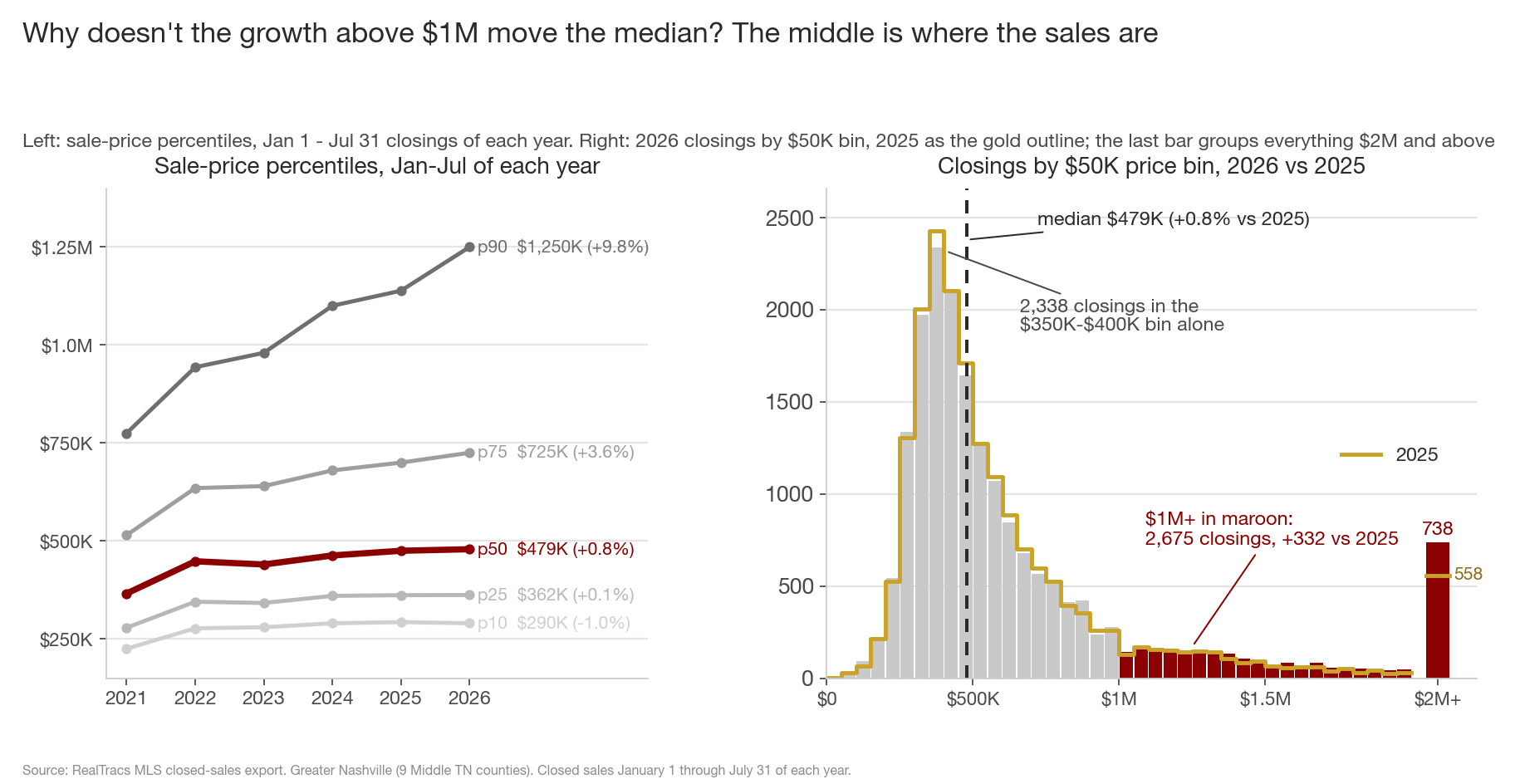 Two panels. Left, lines of the sale price percentiles by year 2021 to 2026: the 90th percentile climbs to 1.25 million dollars, up 9.8 percent from 2025, and the 75th to 725 thousand, up 3.6, while the maroon median line is nearly flat at 479 thousand, the 25th percentile flat at 362 thousand, and the 10th down 1 percent at 290 thousand. Right, a histogram of 2026 closings by 50 thousand dollar price bin with 2025 as a gold outline: a tall peak around 350 to 400 thousand with 2,338 closings in that bin, a dashed line at the 479 thousand median, the 1M dollar plus tail in maroon holding 2,675 closings, 332 more than 2025, and a final grouped 2M plus bar of 738 closings against a gold 558 marker for 2025.