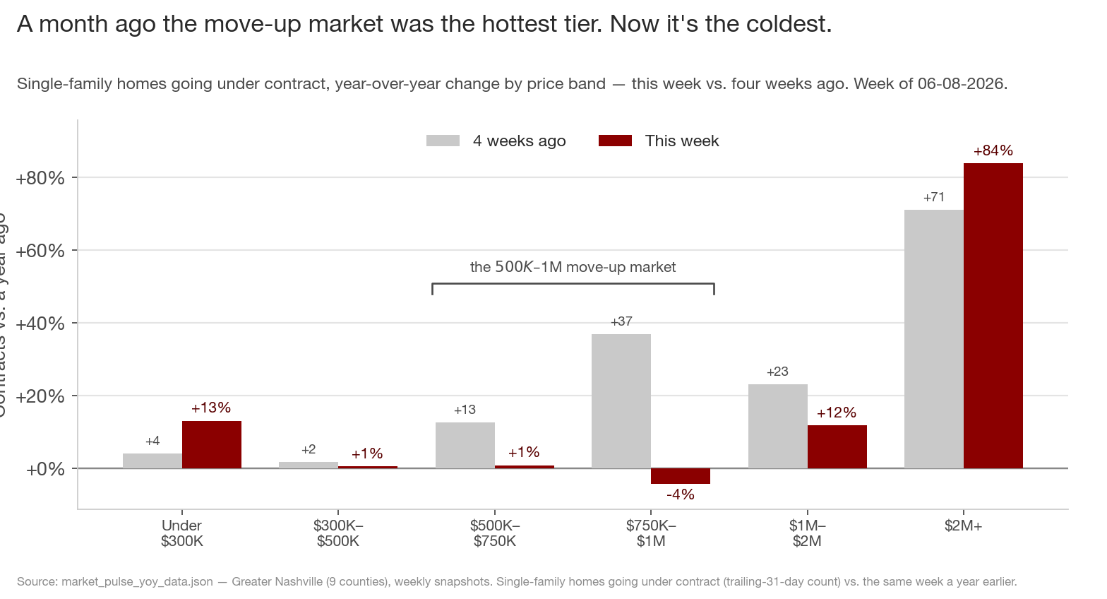 Single-family contract growth by price band, this week vs. four weeks ago — the middle collapses while both ends hold