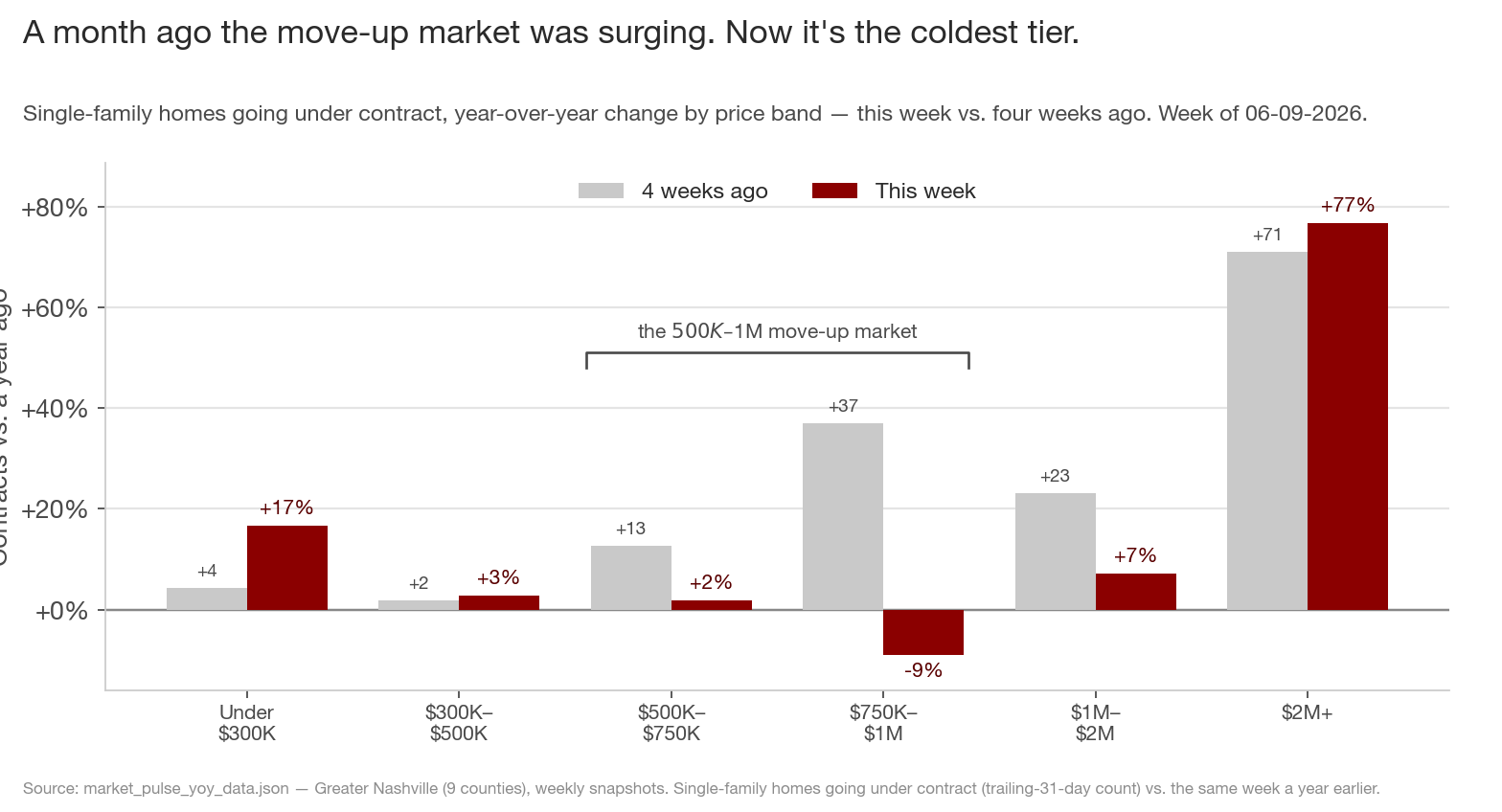 Single-family contract growth by price band, this week vs. four weeks ago — the middle collapses while both ends hold
