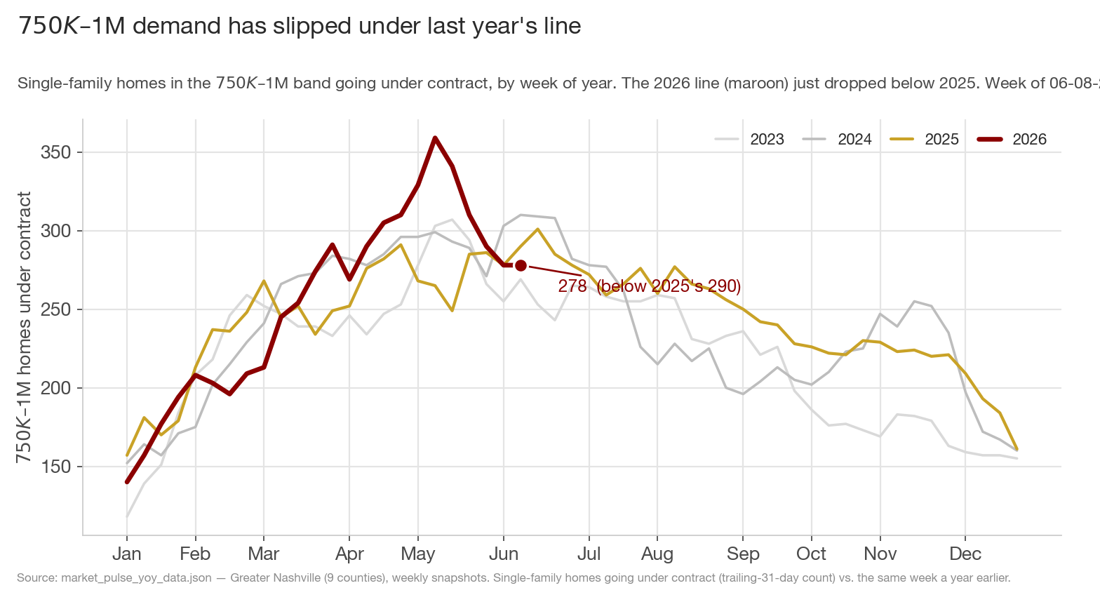 Single-family $750K–$1M homes under contract by week of year, 2023–2026, with the 2026 line dropping below 2025