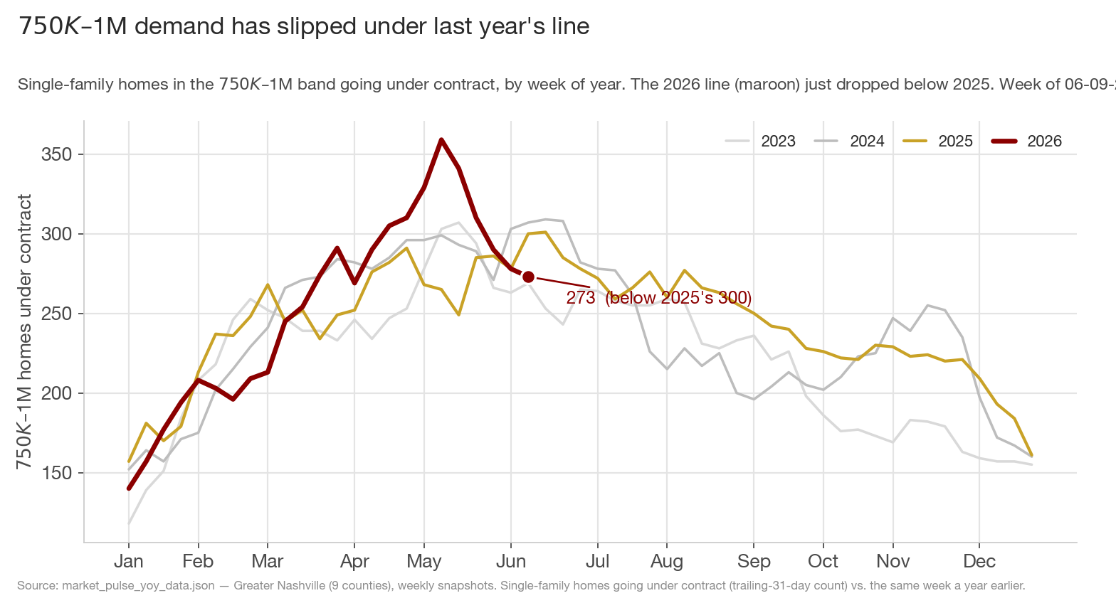 Single-family $750K–$1M homes under contract by week of year, 2023–2026, with the 2026 line dropping below 2025