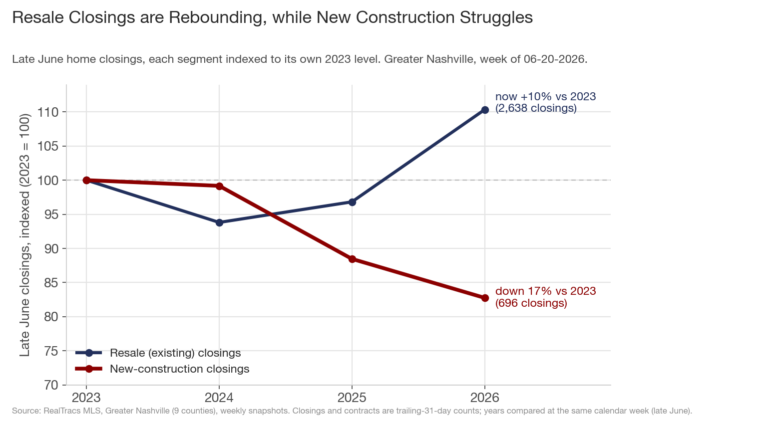 New-construction and resale closings indexed to their own 2023 level: resale climbs to 110 by 2026 while new construction falls to 83