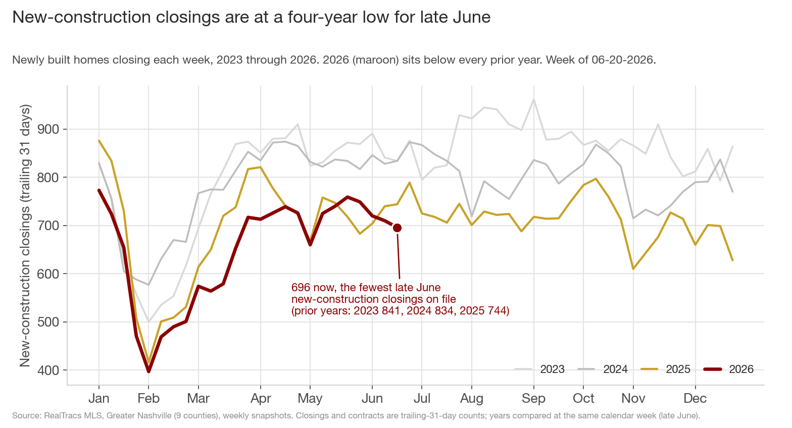 Weekly new-construction closings for 2023 through 2026, with the 2026 line ending below every prior year at 696