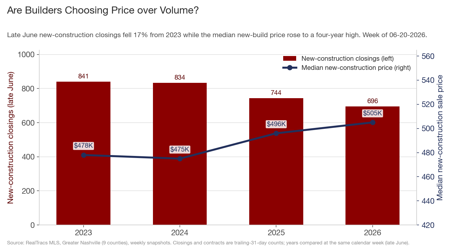 New-construction closings as bars falling from 841 to 696, with median new-construction price as a line rising to a four-year high of $505K