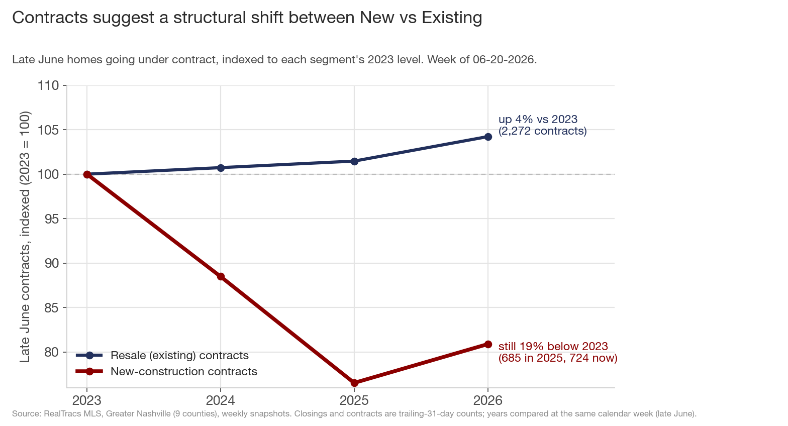 New-construction and resale contracts indexed to 2023: new-build demand sits at 81 while resale climbs to 104