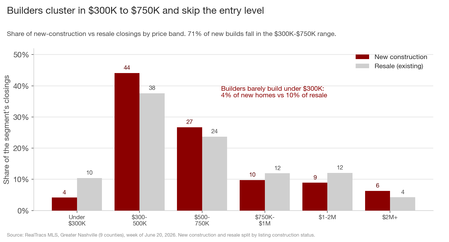 Share of new-construction vs resale closings by price band, showing builders cluster in $300K to $750K and barely build under $300K