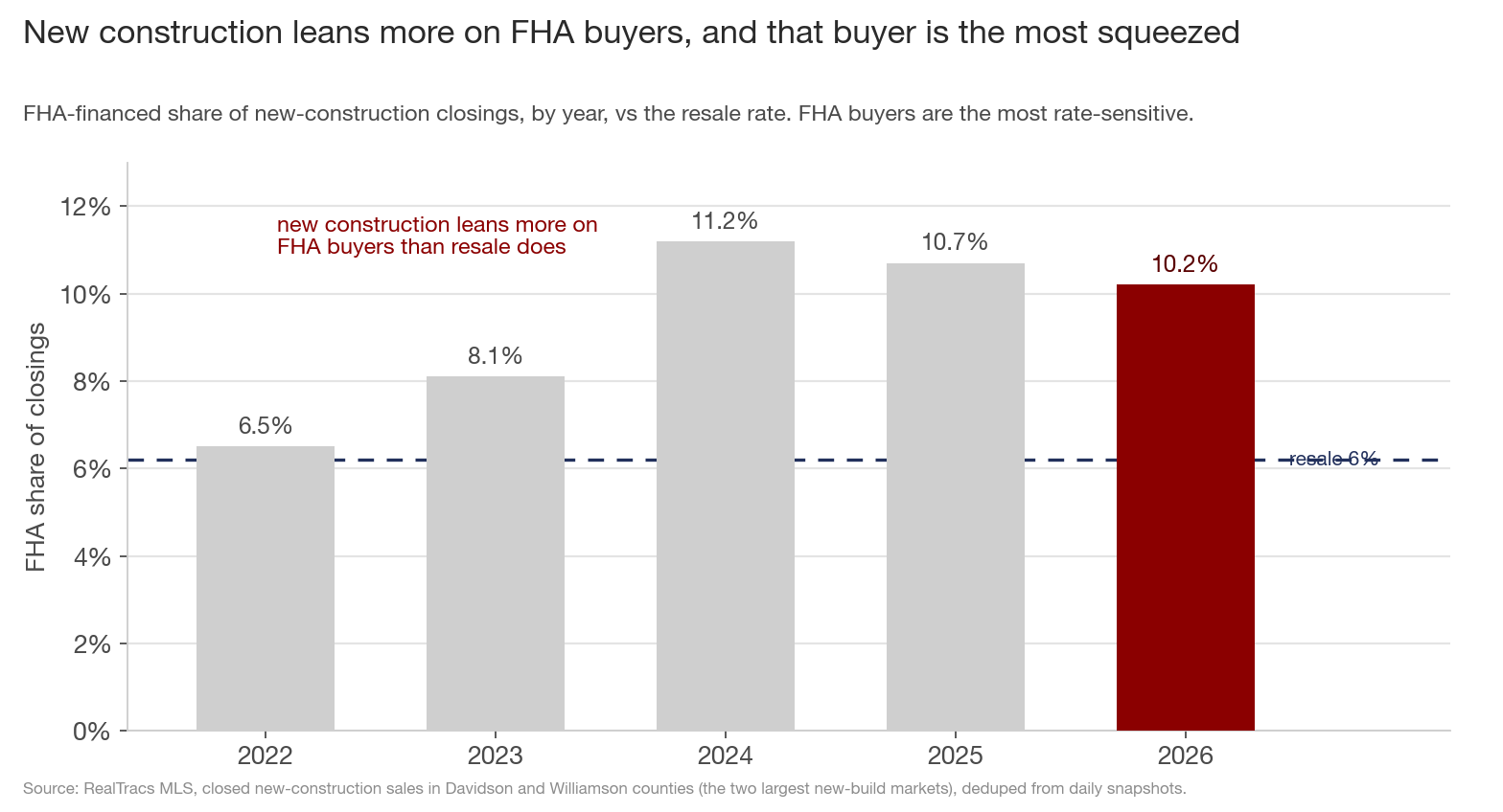 FHA share of new-construction closings rising from 6.5 percent to about 10 percent, above the 6 percent resale rate